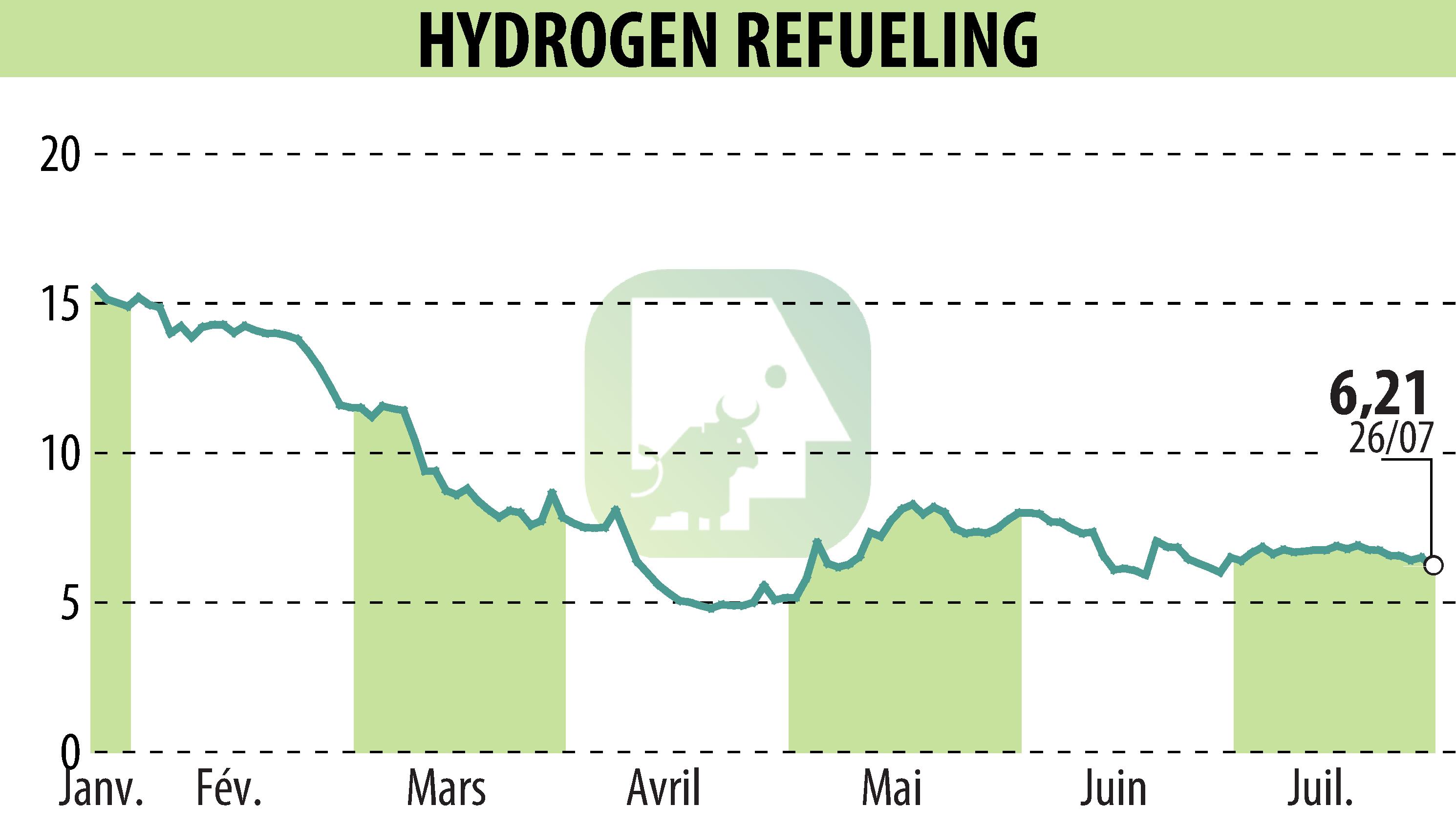 Stock price chart of HYDROGEN REFUELING (EPA:ALHRS) showing fluctuations.