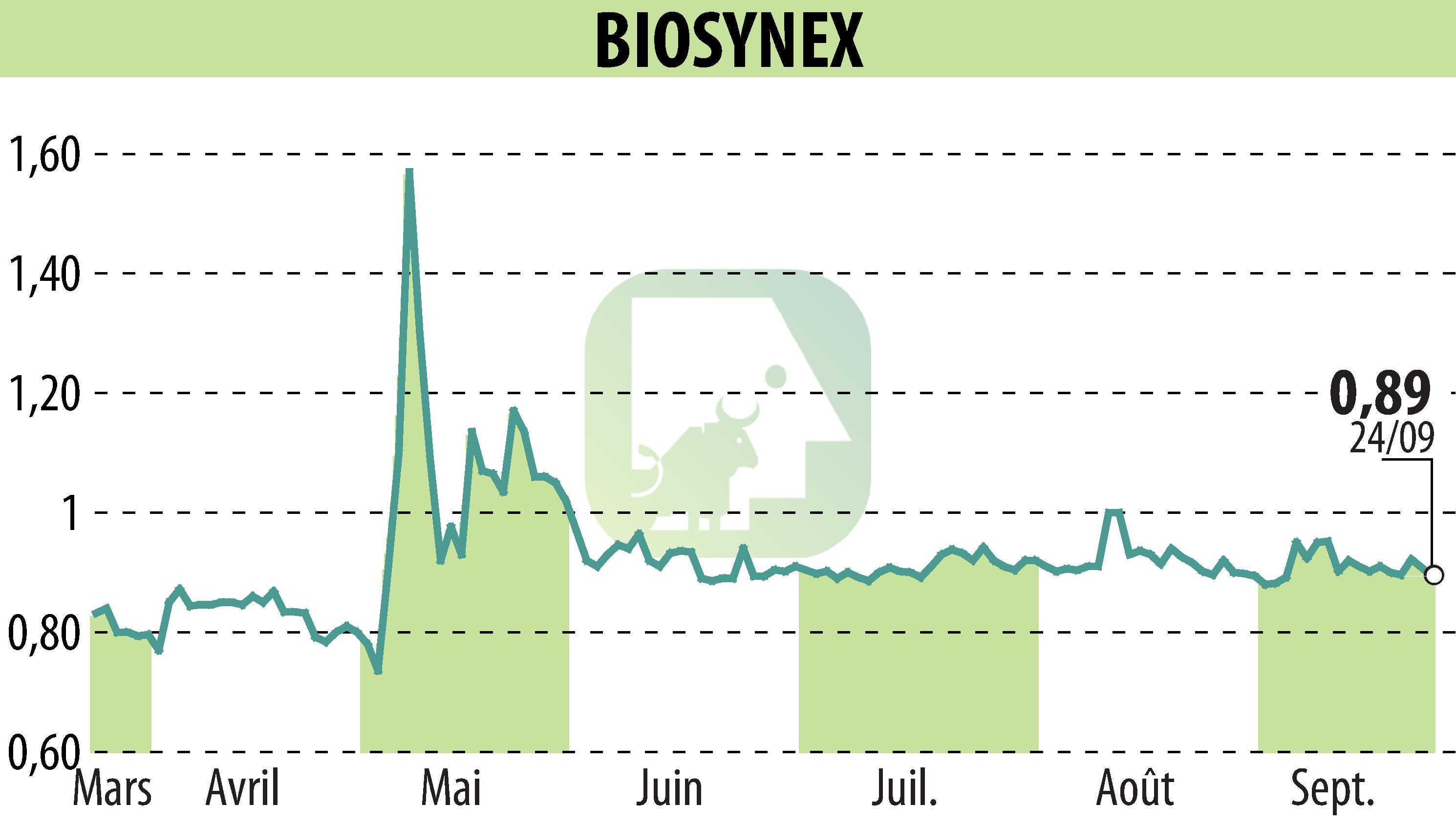 Stock price chart of BIOSYNEX (EPA:ALBIO) showing fluctuations.