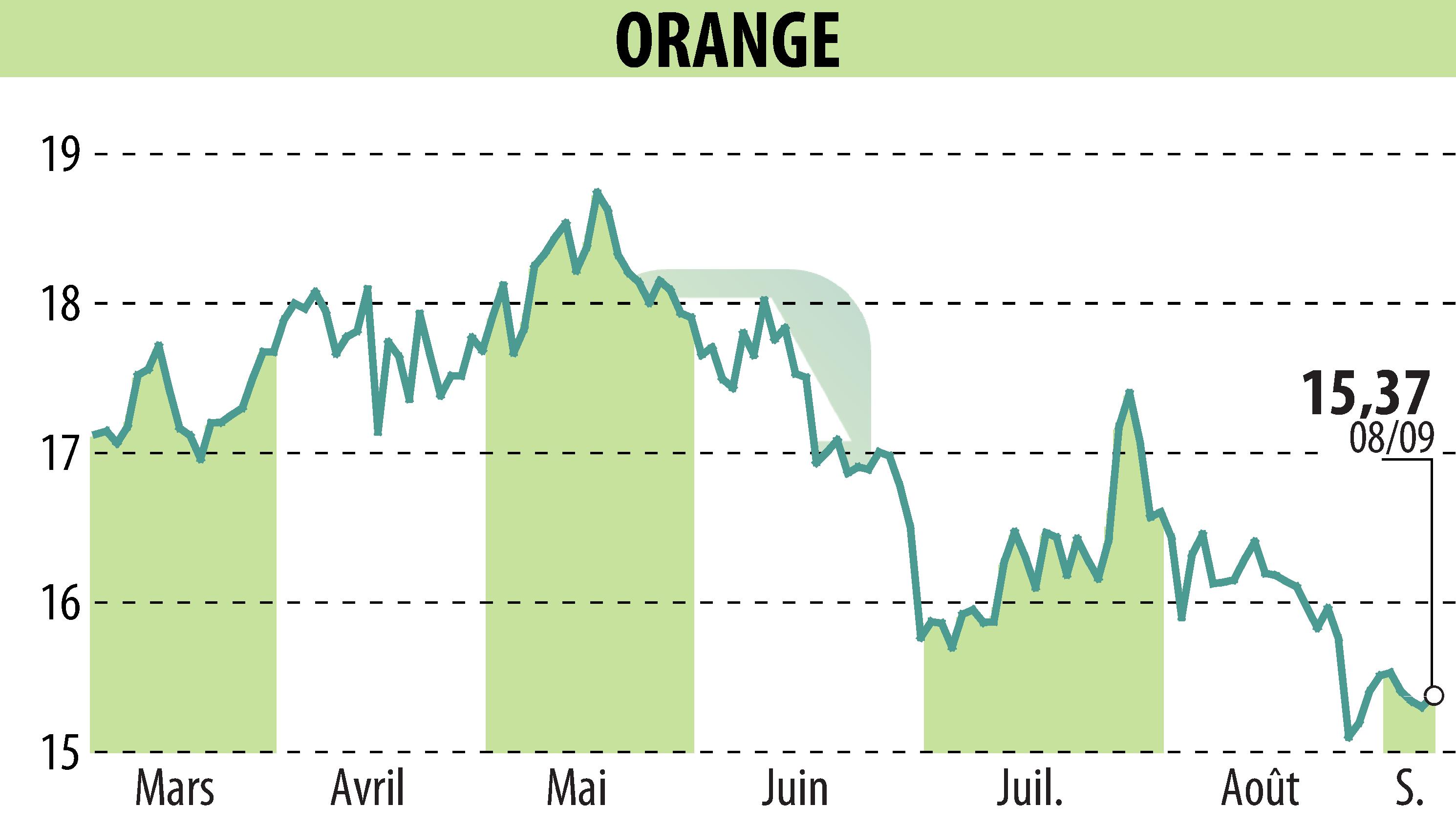 Graphique de l'évolution du cours de l'action ORANGE (EPA:ORA).