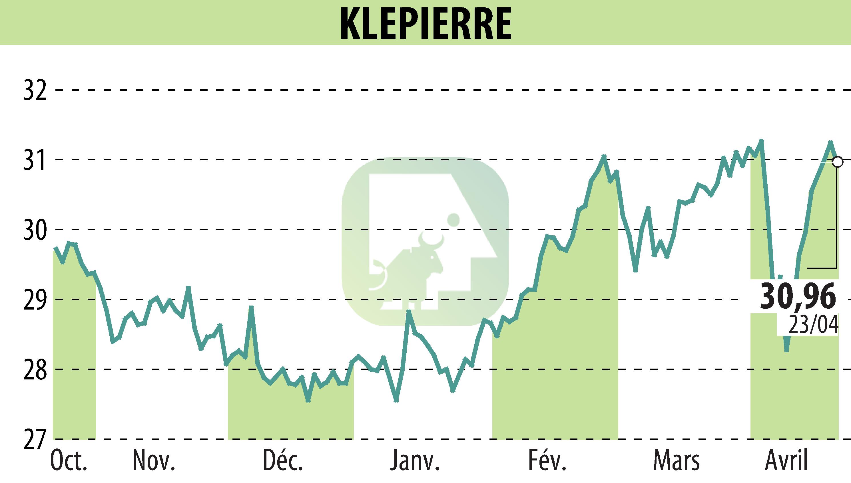Graphique de l'évolution du cours de l'action KLEPIERRE (EPA:LI).
