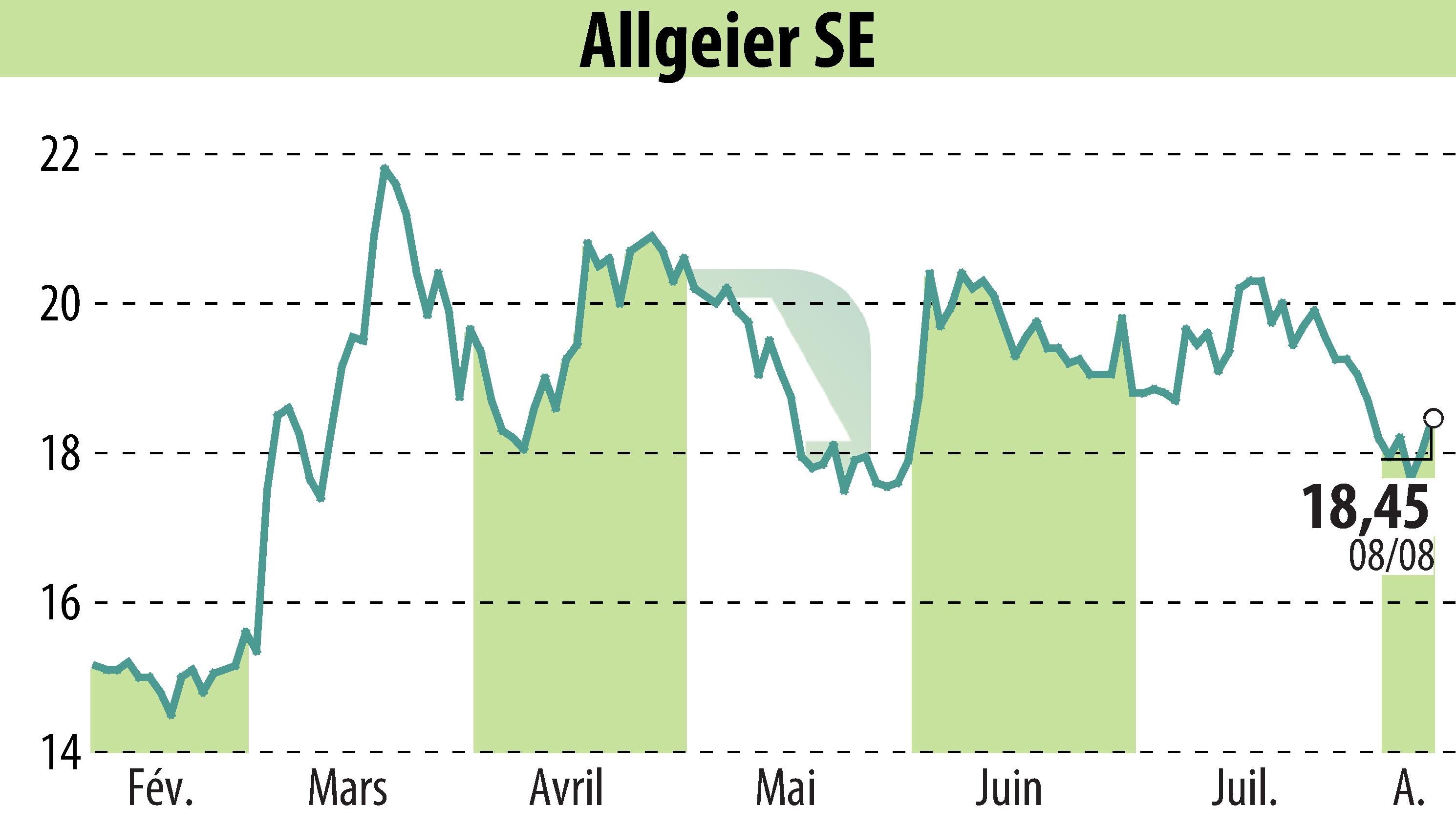 Stock price chart of ALLGEIER SE (EBR:AEIN) showing fluctuations.