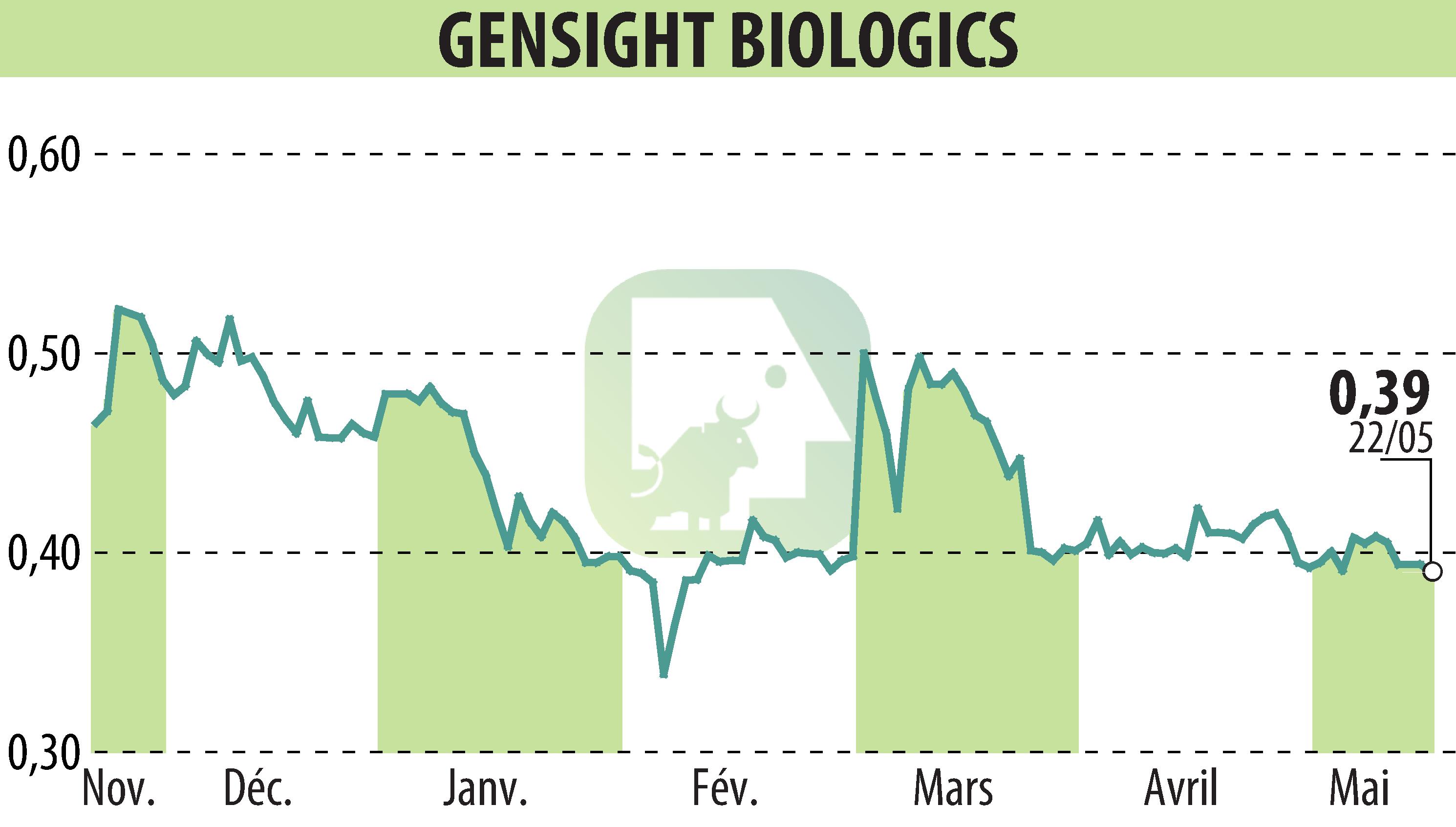 Stock price chart of GENSIGHT BIOLOGICS S.A. (EPA:SIGHT) showing fluctuations.