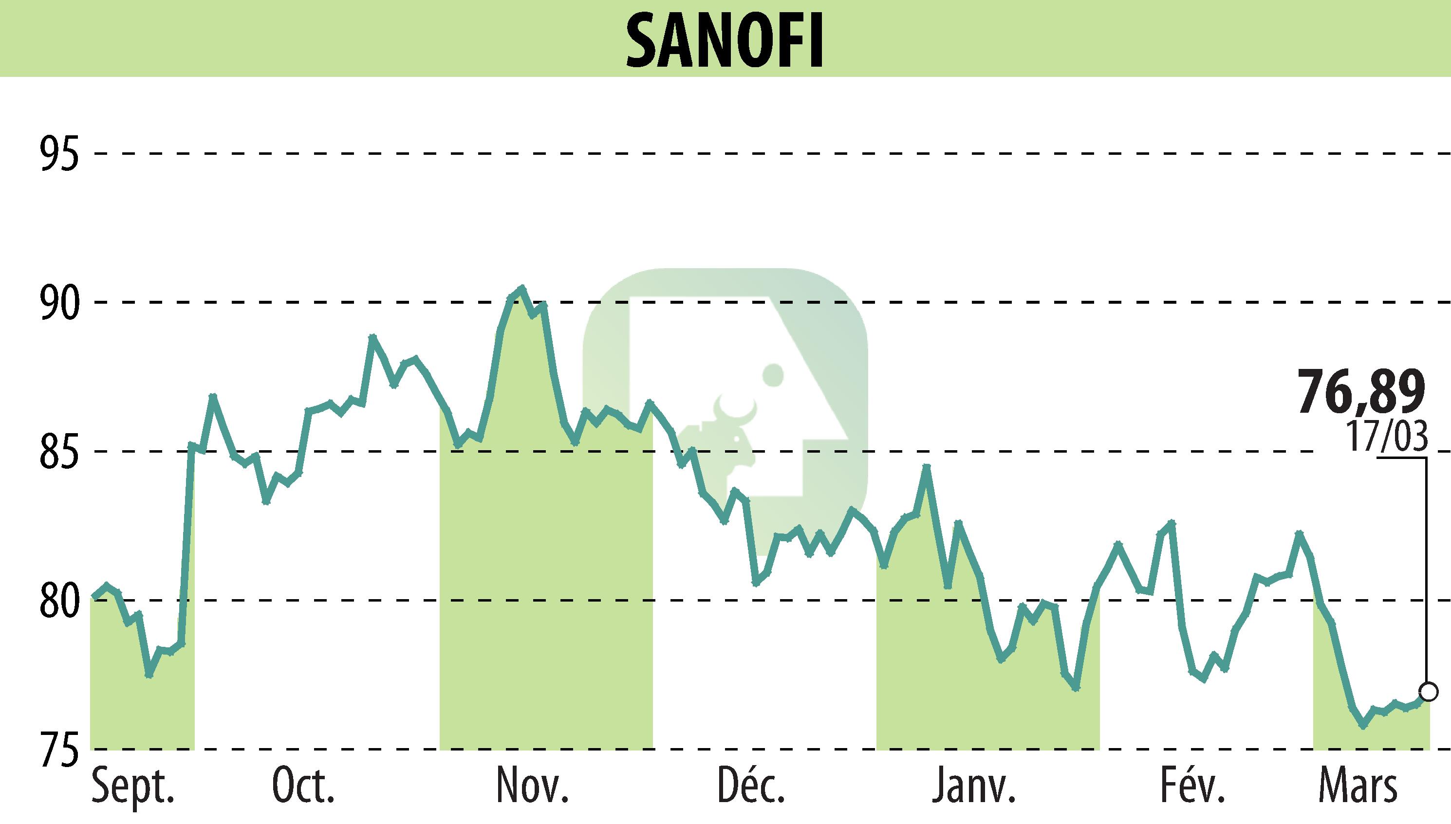 Graphique de l'évolution du cours de l'action SANOFI-AVENTIS (EPA:SAN).