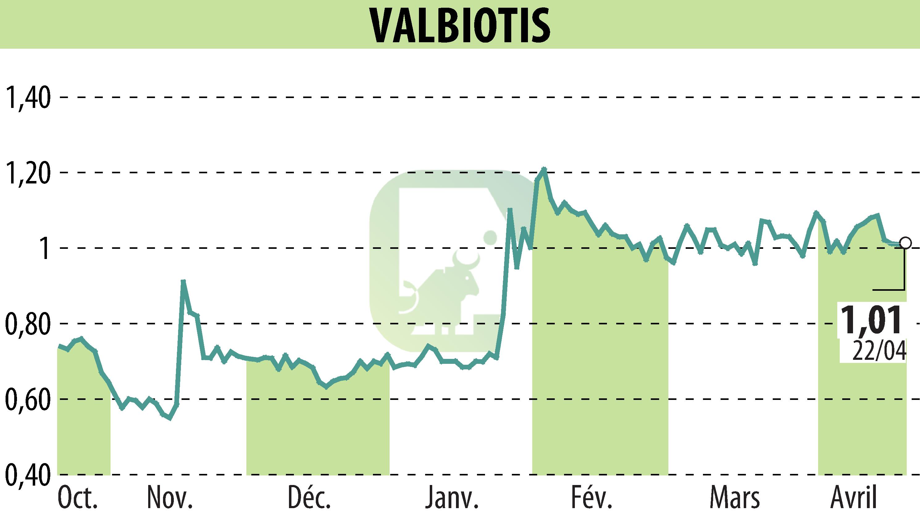 Graphique de l'évolution du cours de l'action VALBIOTIS (EPA:ALVAL).