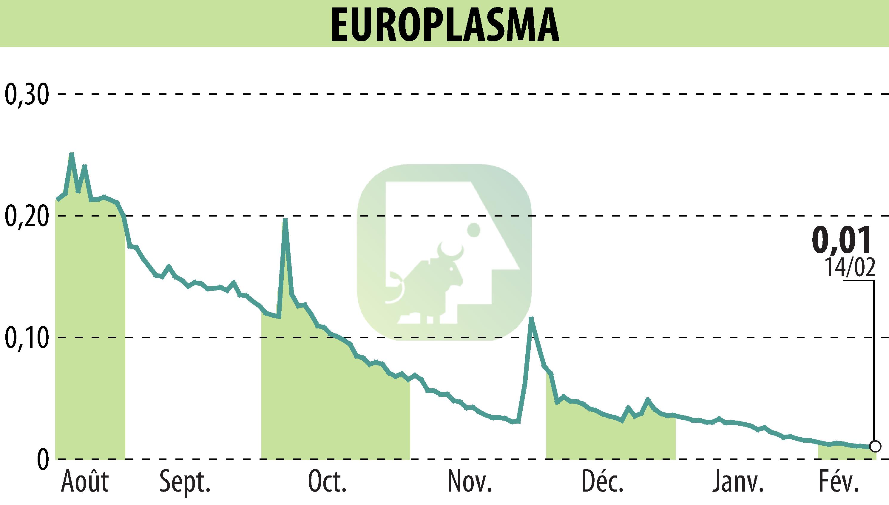 Graphique de l'évolution du cours de l'action EUROPLASMA (EPA:ALEUP).