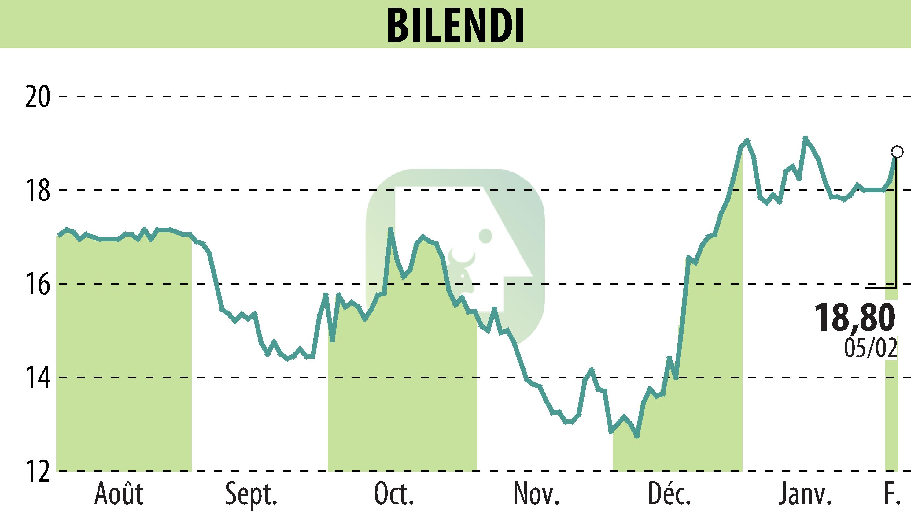 Stock price chart of BILENDI (EPA:ALBLD) showing fluctuations.
