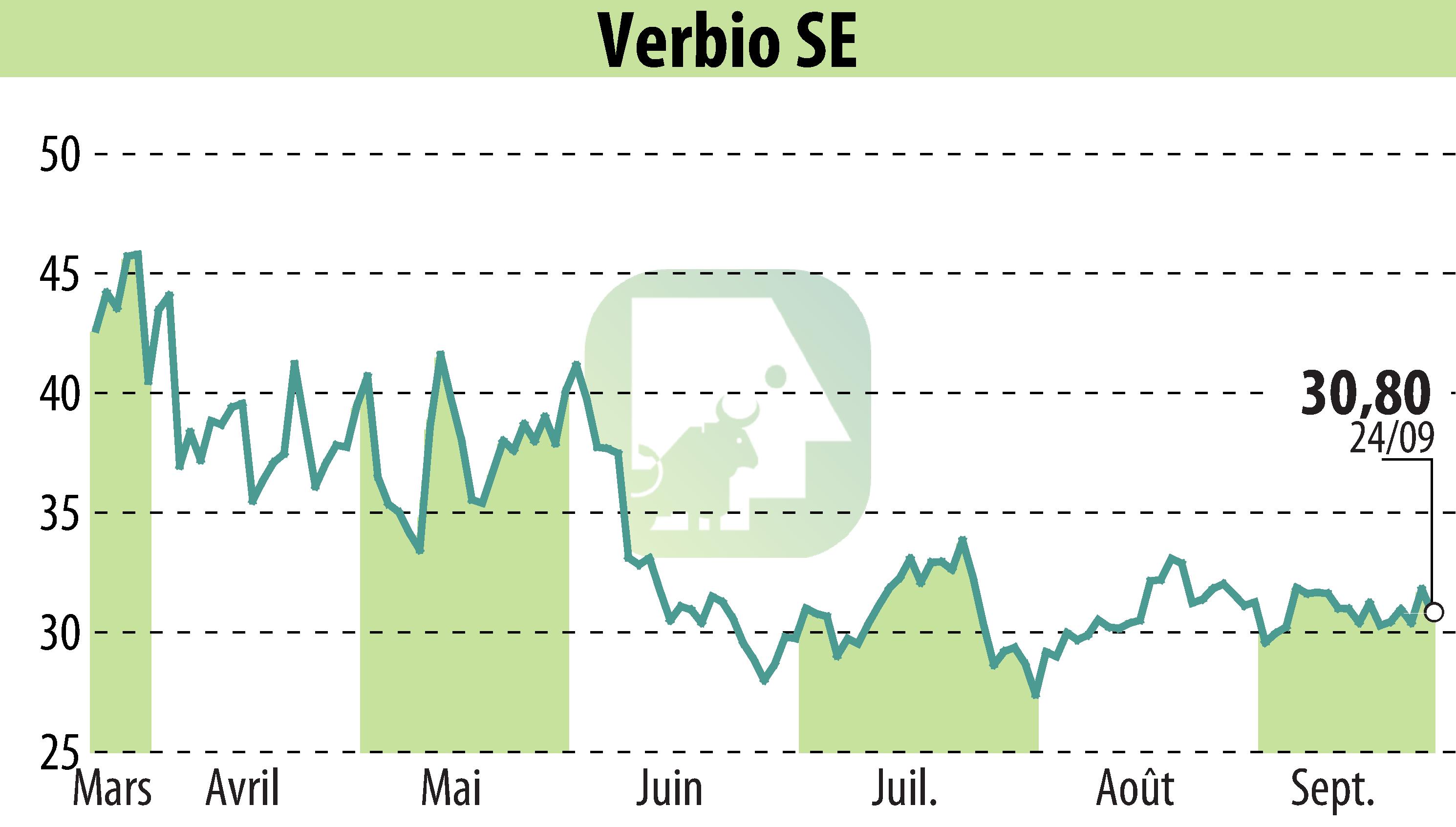 Stock price chart of VERBIO Vereinigte BioEnergie AG (EBR:VBK) showing fluctuations.