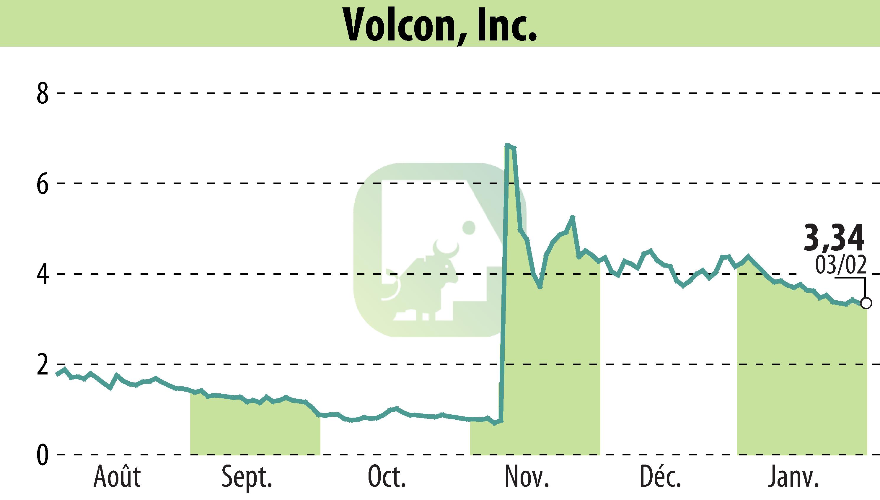 Graphique de l'évolution du cours de l'action Volcon EPowersports, Inc. (EBR:VLCN).