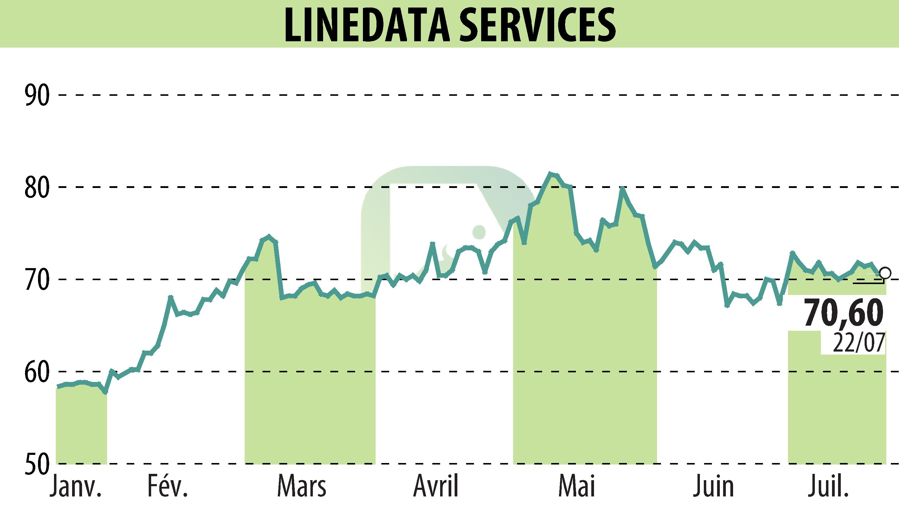 Stock price chart of LINEDATA SERVICES (EPA:LIN) showing fluctuations.