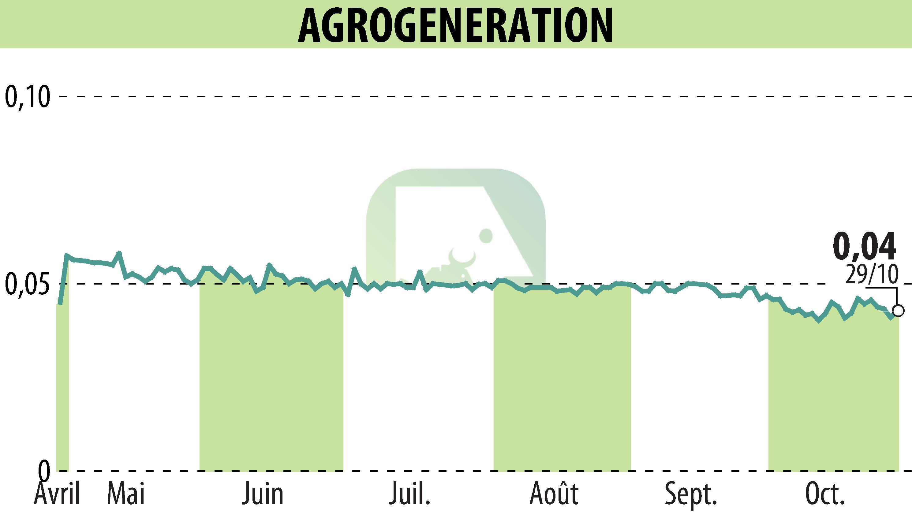 Stock price chart of AGROGENERATION (EPA:ALAGR) showing fluctuations.