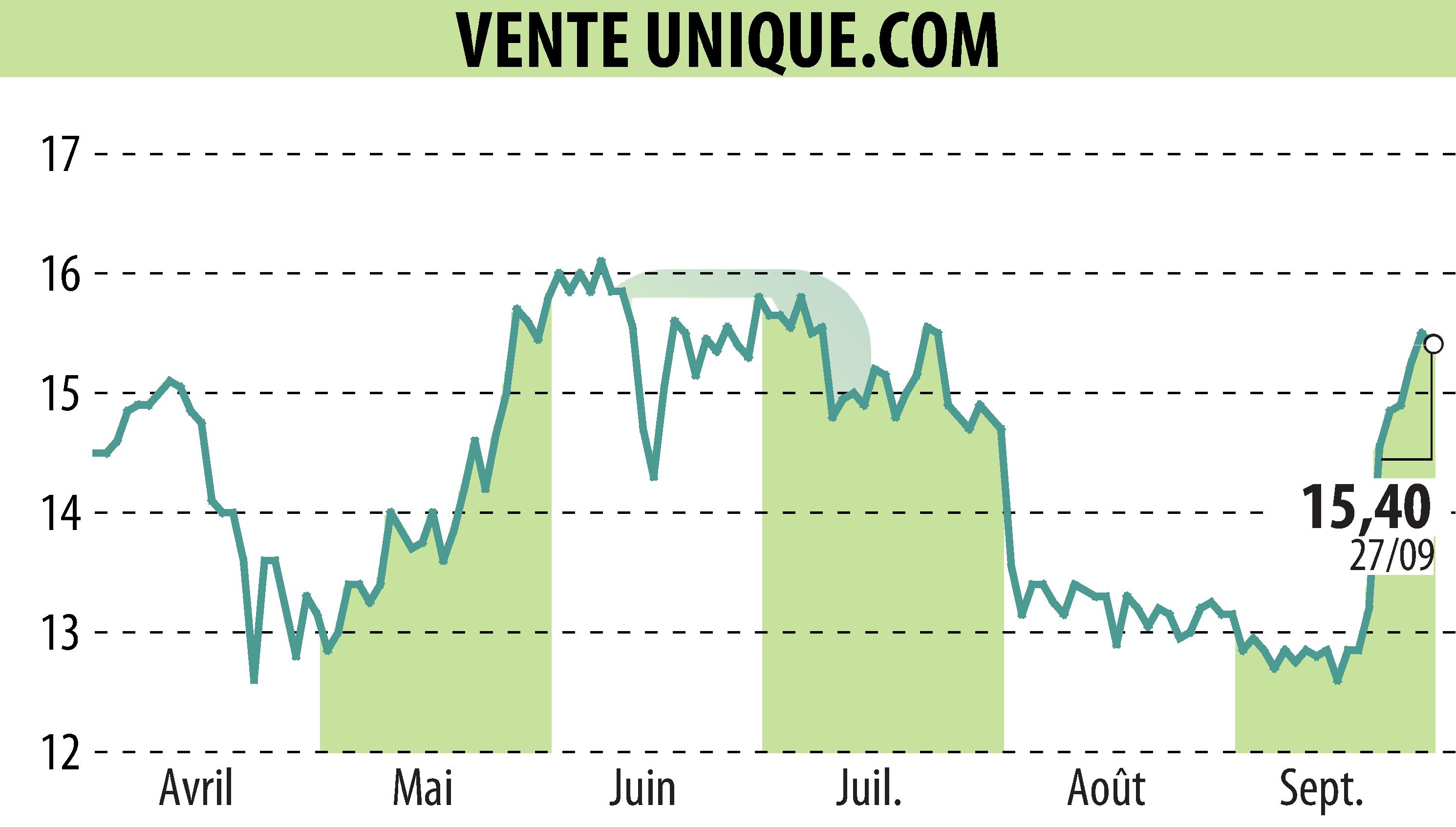 Graphique de l'évolution du cours de l'action VENTE UNIQUE.COM (EPA:ALVU).