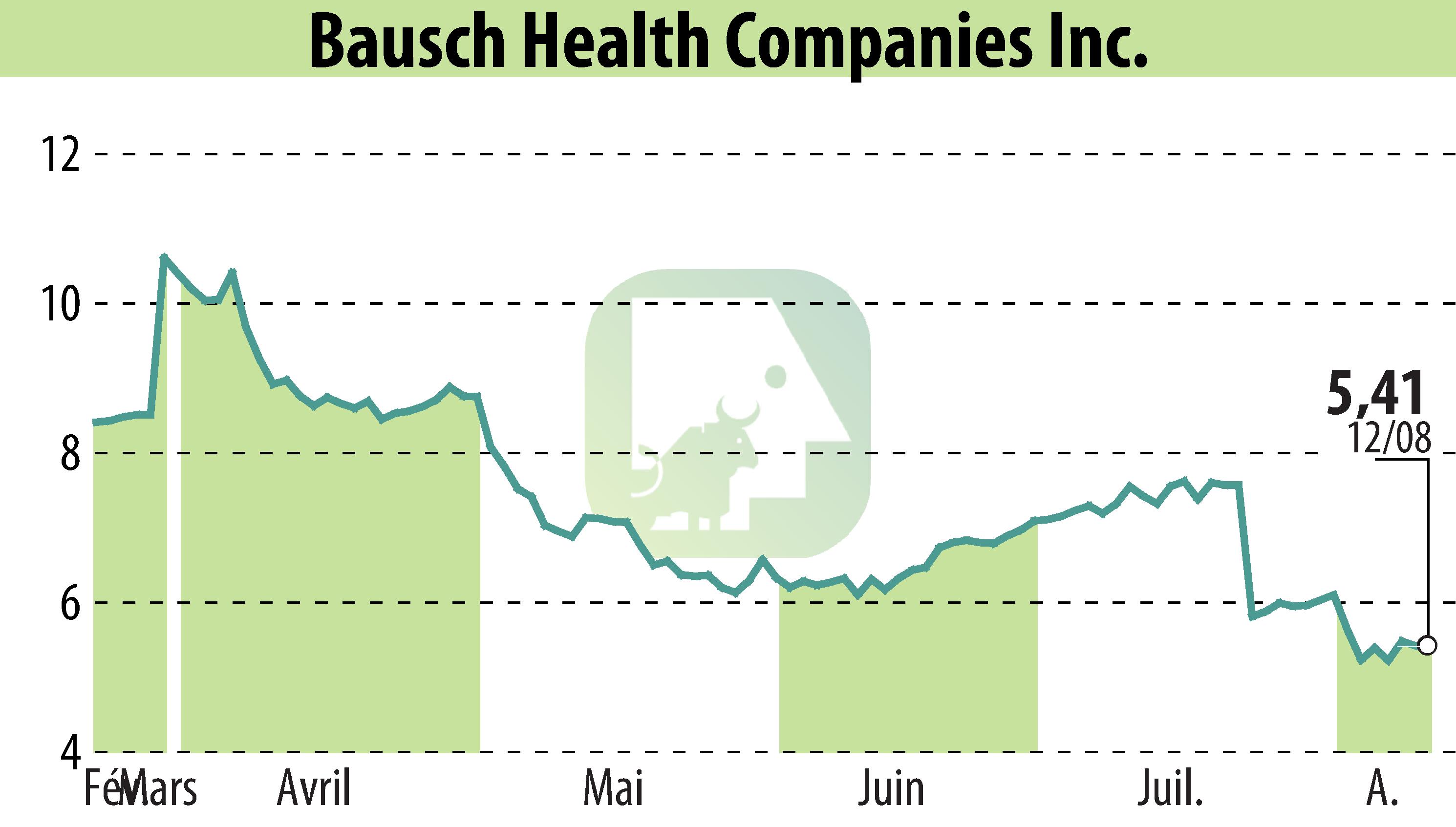 Graphique de l'évolution du cours de l'action Bausch Health Companies Inc. (EBR:BHC).