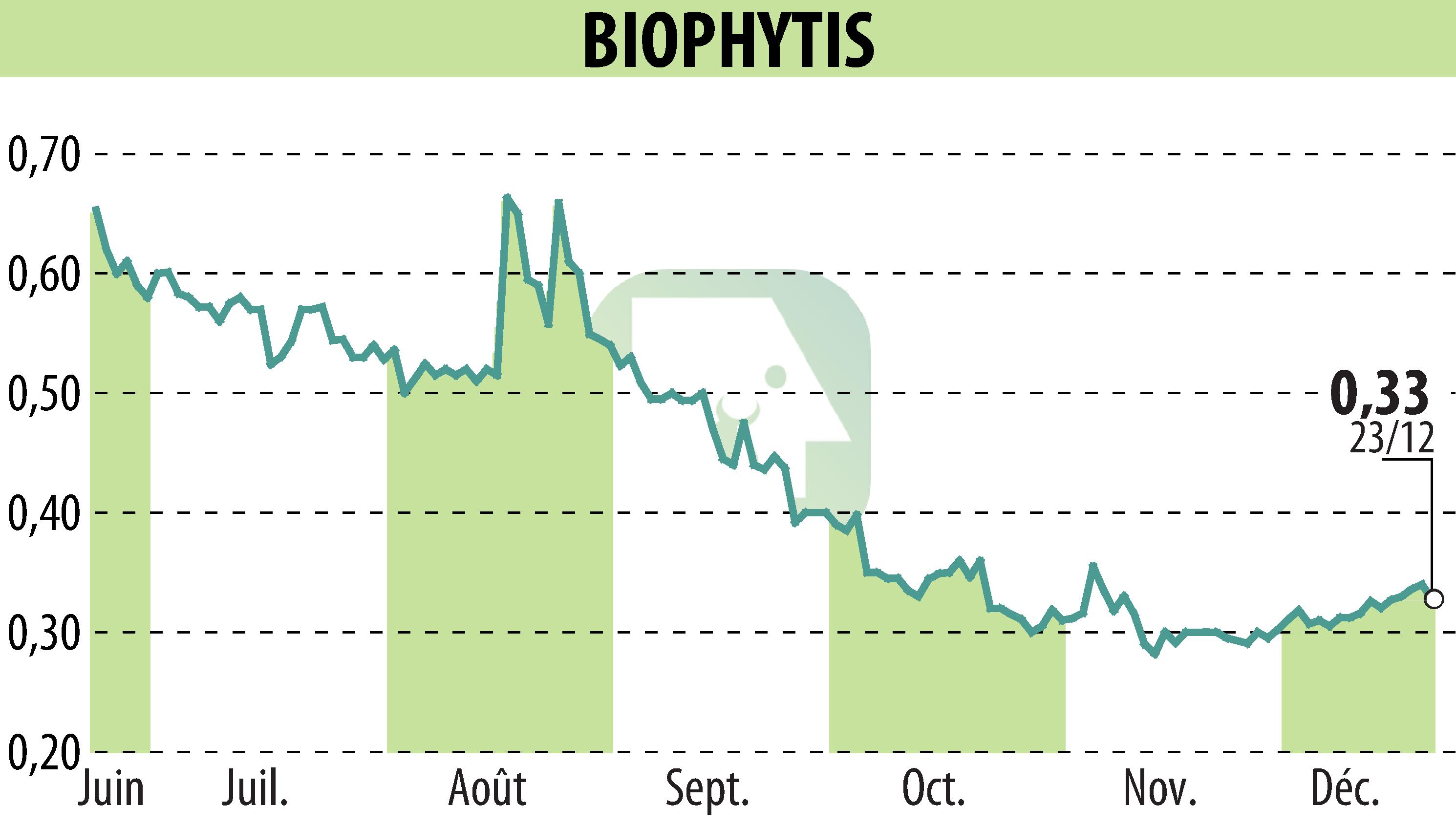 Graphique de l'évolution du cours de l'action Biophytis (EPA:ALBPS).