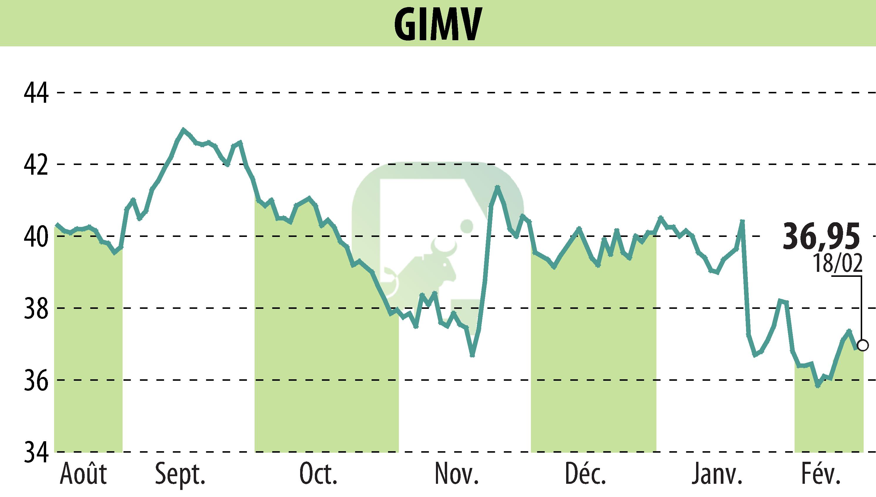 Stock price chart of Gimv (EBR:GIMB) showing fluctuations.