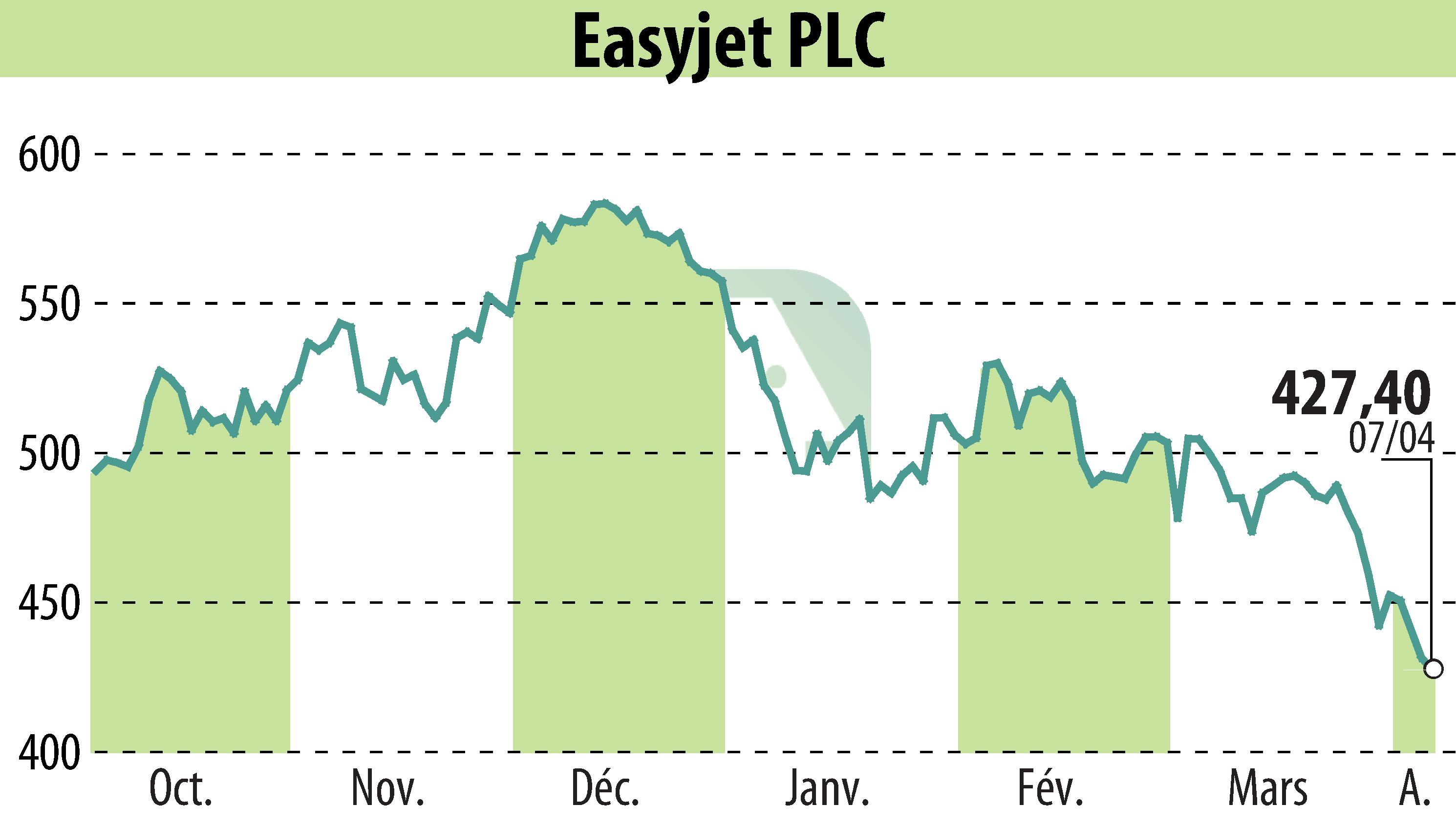 Graphique de l'évolution du cours de l'action EasyJet (EBR:EZJ).
