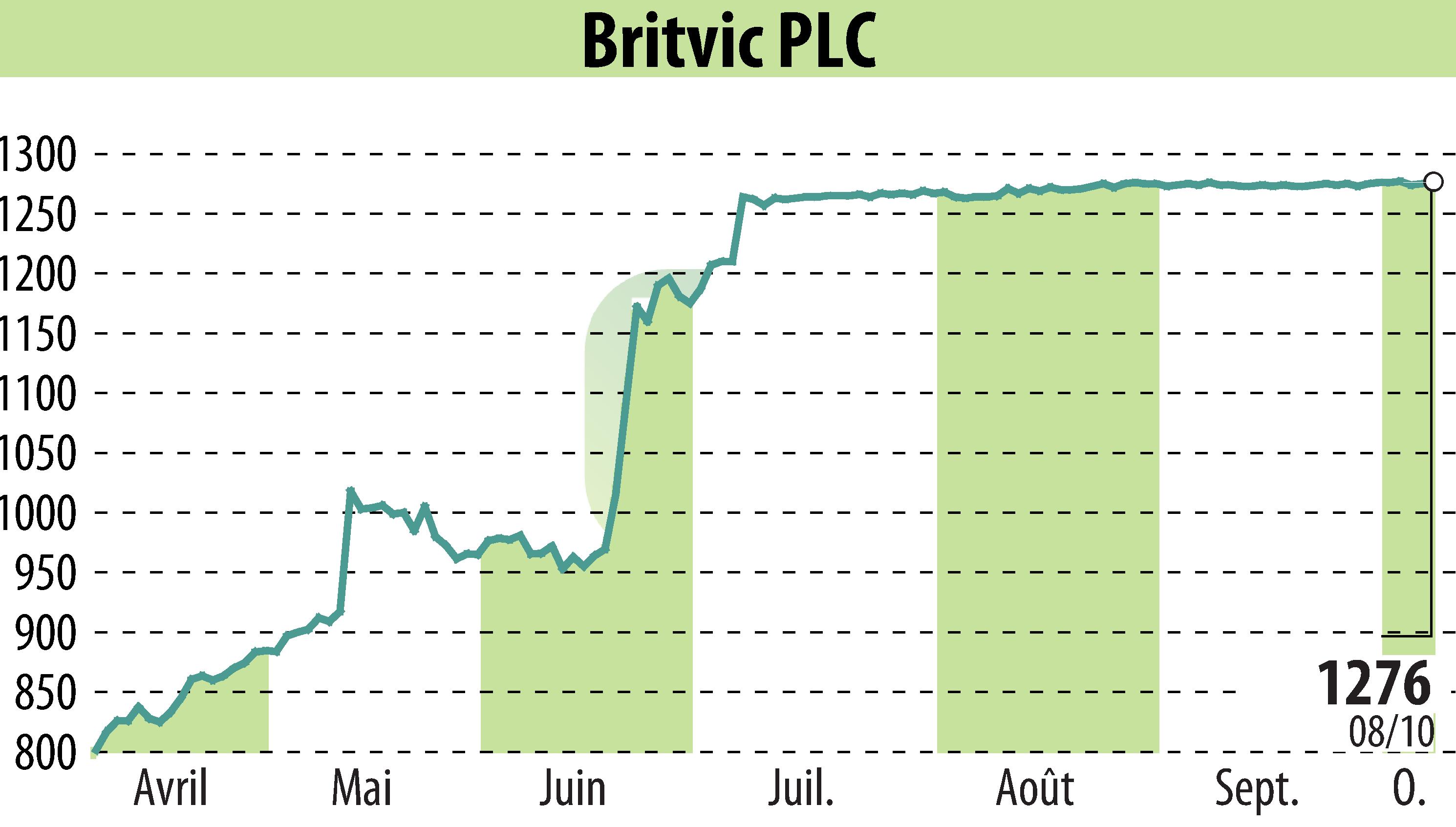 Graphique de l'évolution du cours de l'action Britvic Plc  (EBR:BVIC).