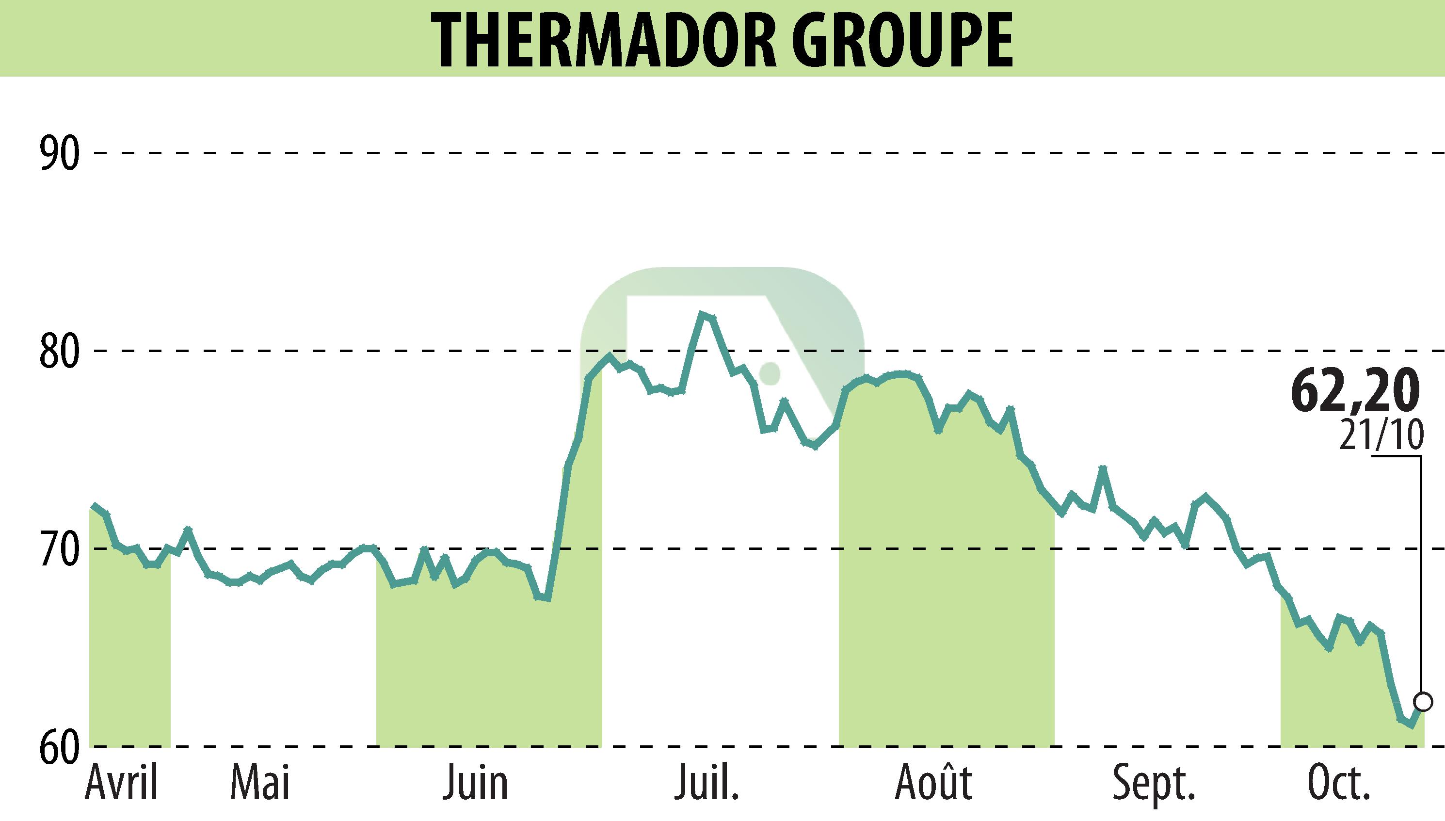 Graphique de l'évolution du cours de l'action Thermador Groupe (EPA:THEP).