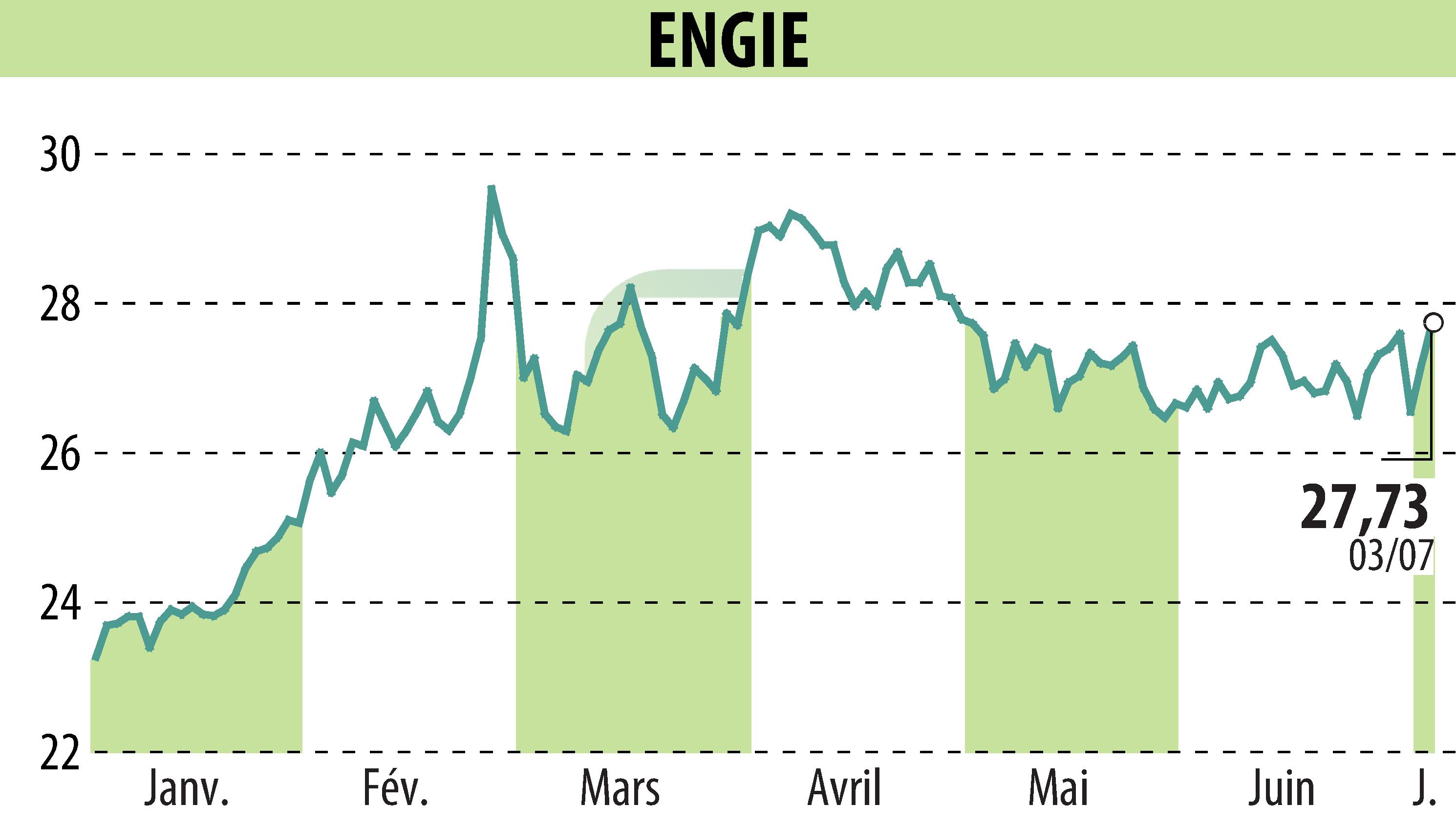 Graphique de l'évolution du cours de l'action ENGIE (EPA:ENGI).