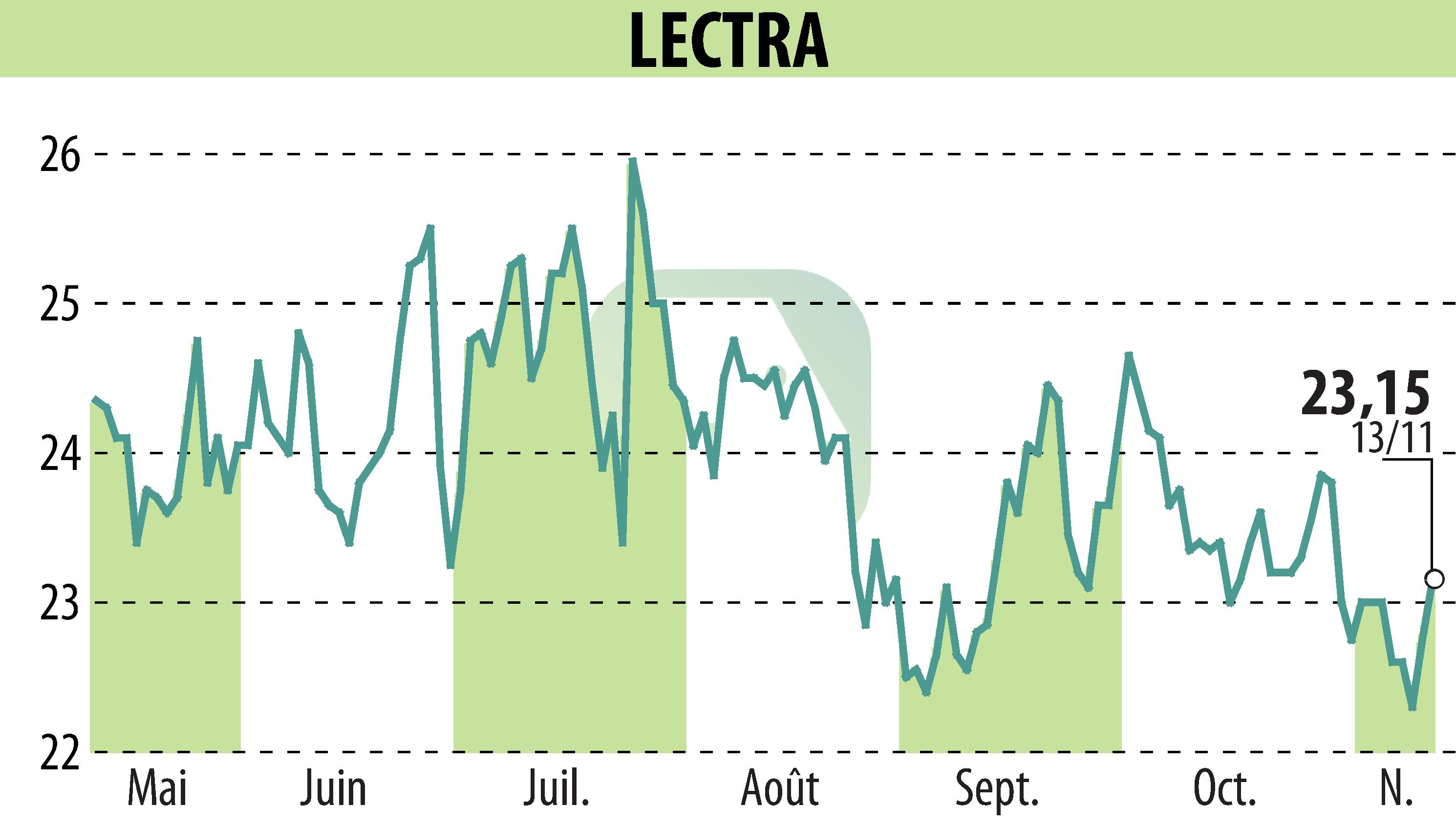 Stock price chart of LECTRA (EPA:LSS) showing fluctuations.