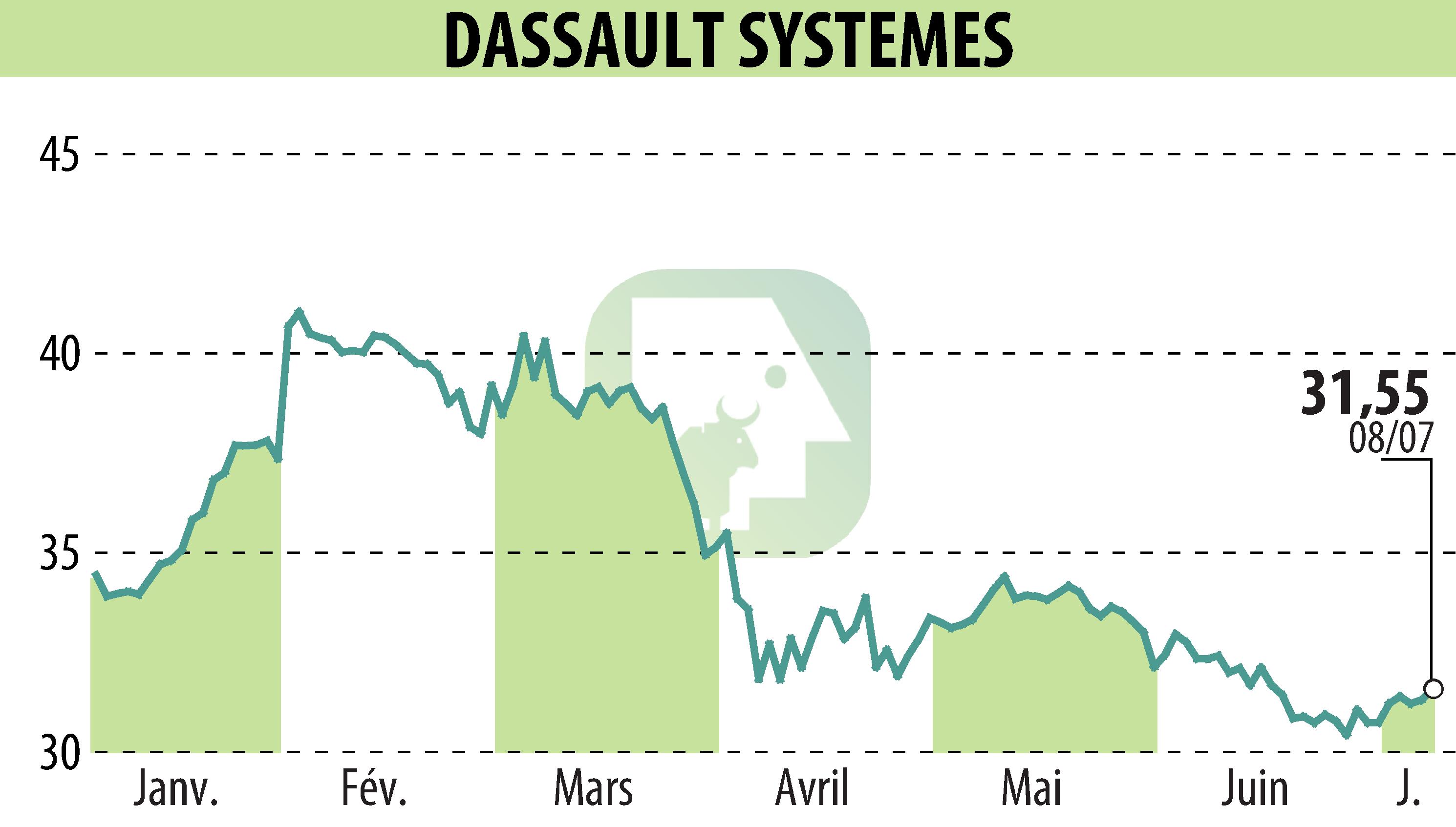 Stock price chart of DASSAULT SYSTEMES (EPA:DSY) showing fluctuations.