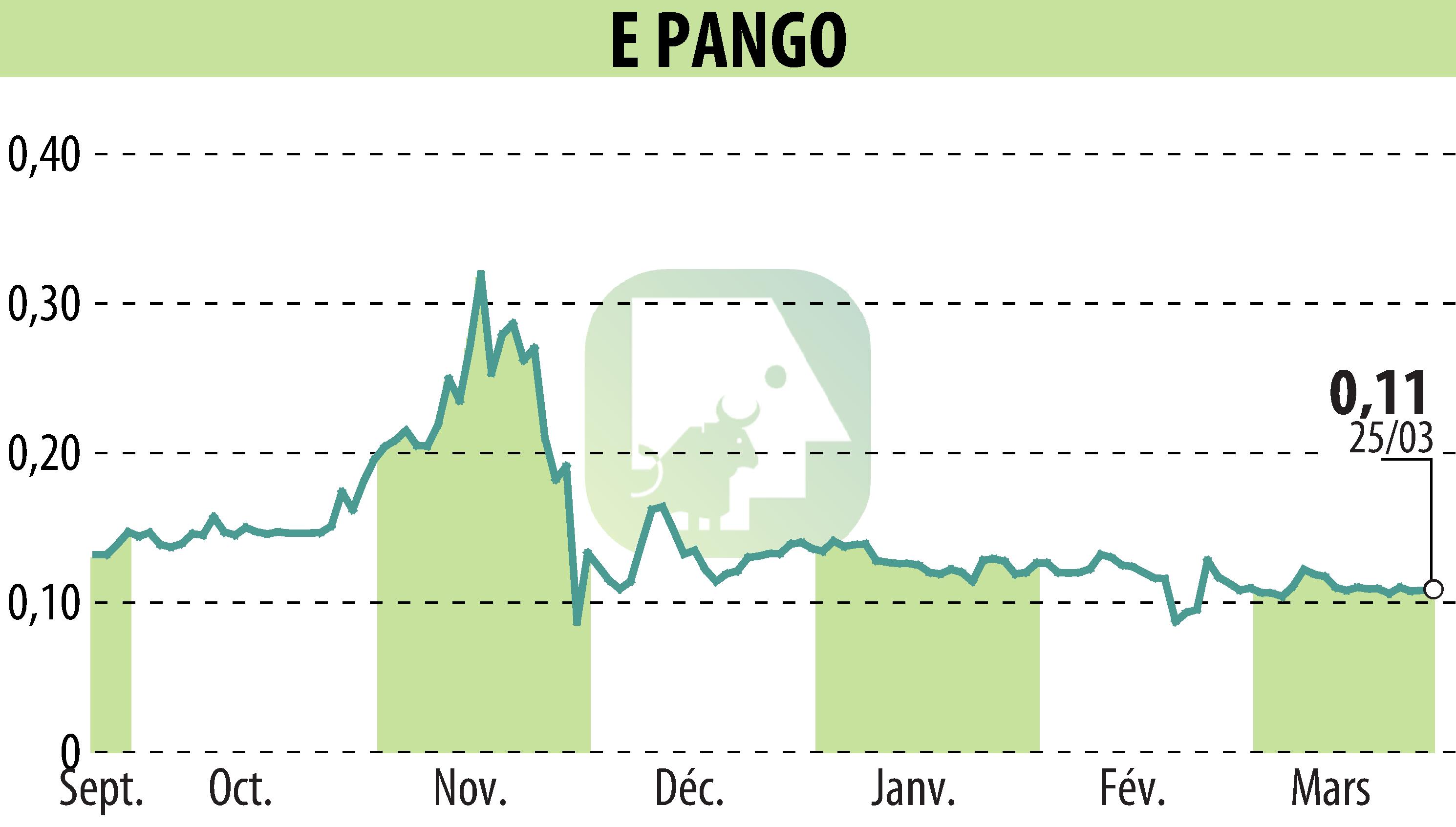 Graphique de l'évolution du cours de l'action E-PANGO (EPA:ALAGO).