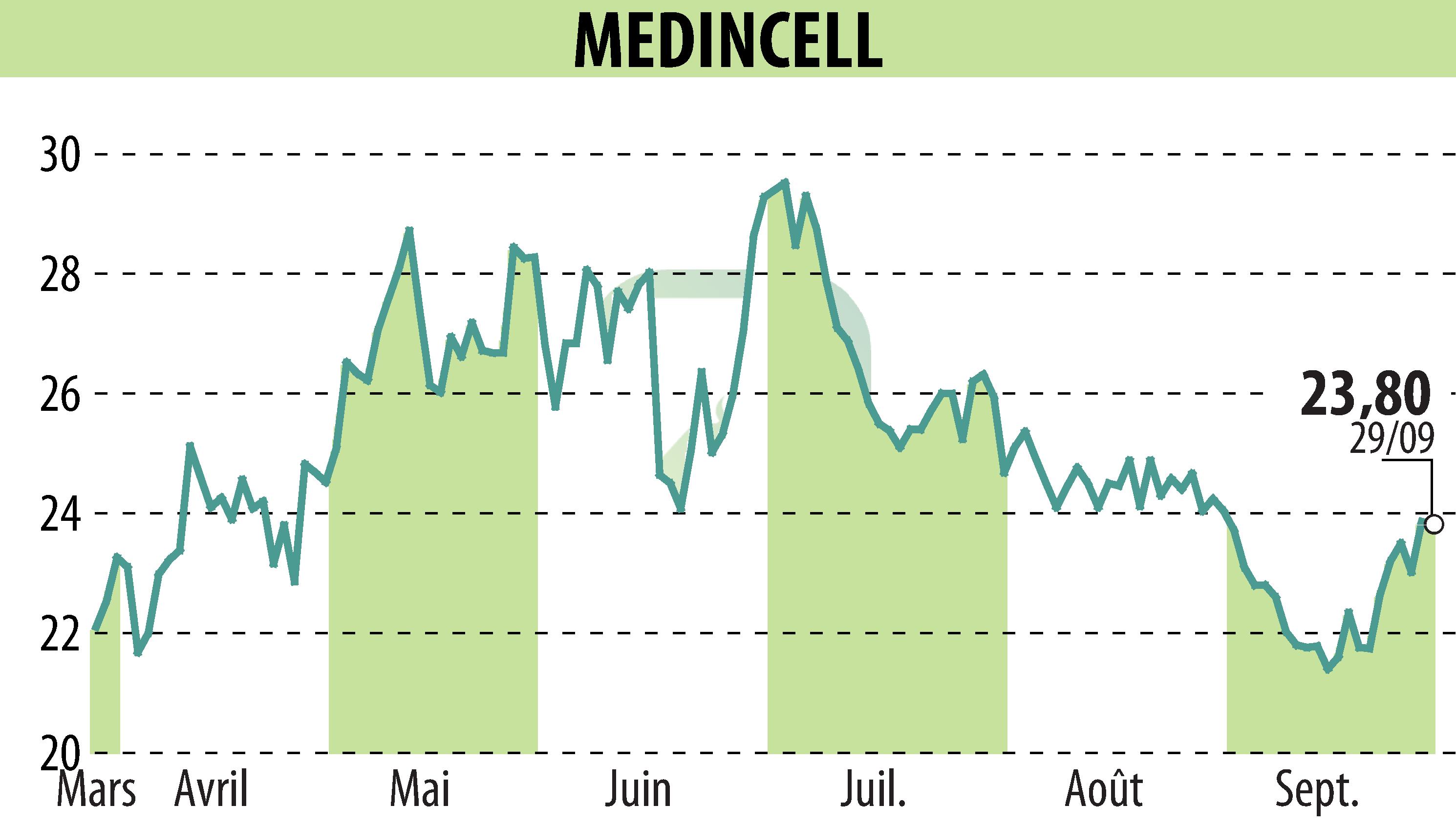 Stock price chart of MEDINCELL (EPA:MEDCL) showing fluctuations.