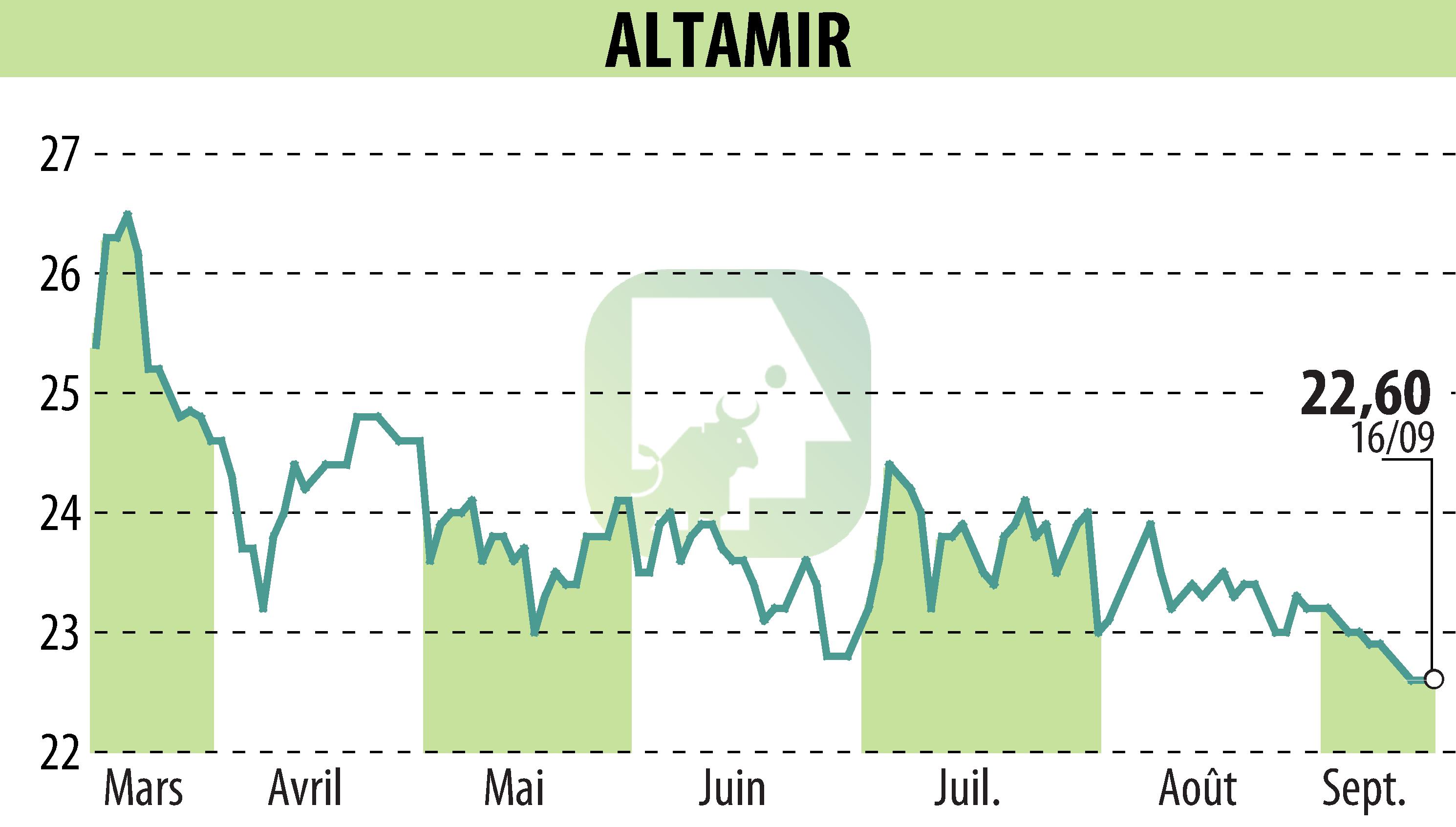 Graphique de l'évolution du cours de l'action ALTAMIR (EPA:LTA).