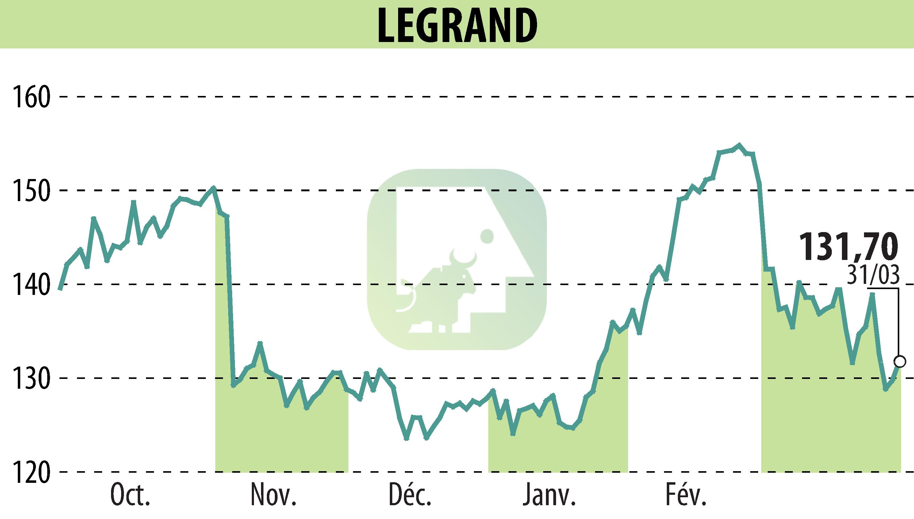 Stock price chart of LEGRAND (EPA:LR) showing fluctuations.