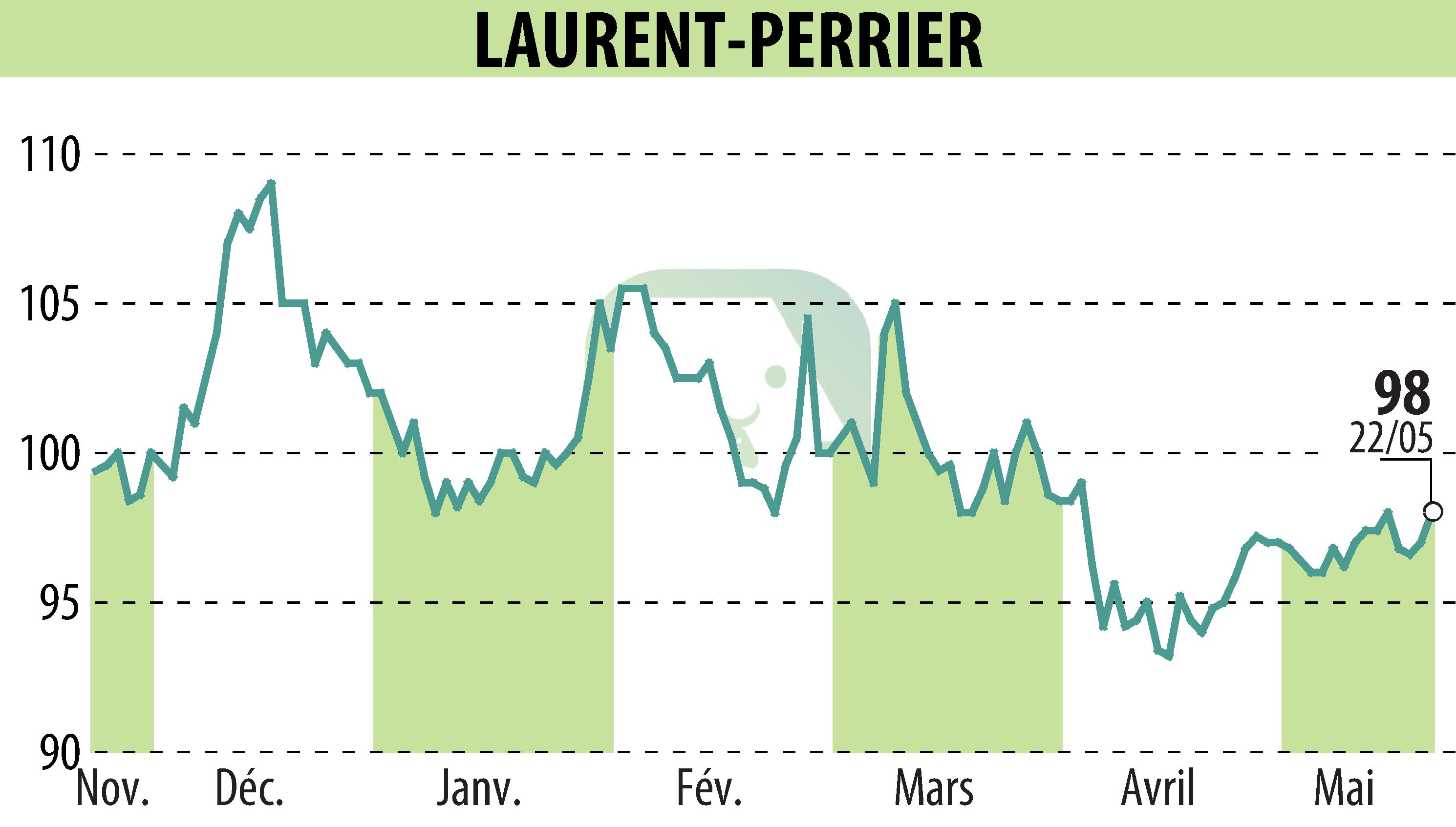 Graphique de l'évolution du cours de l'action LAURENT PERRIER (EPA:LPE).