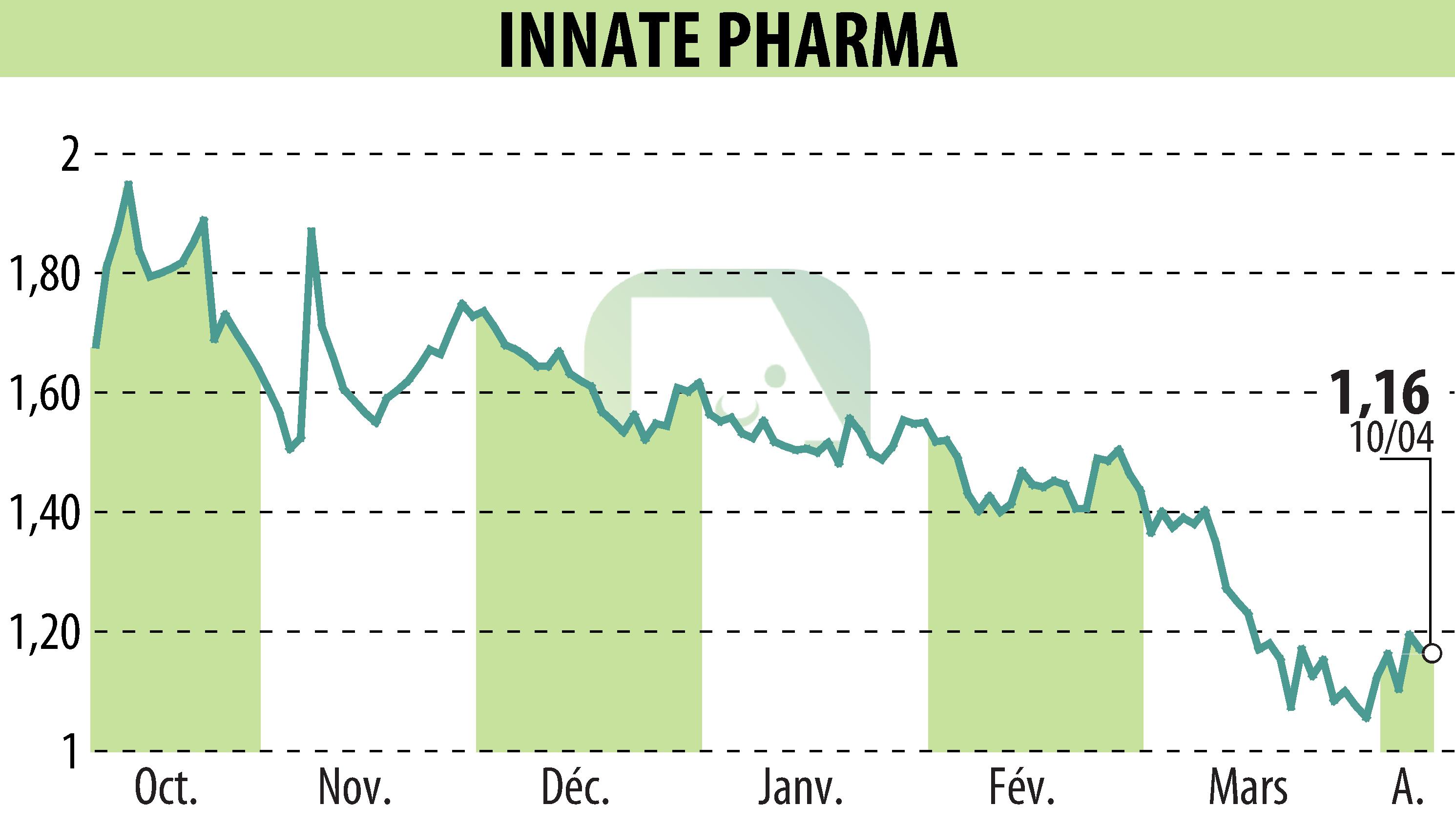 Stock price chart of INNATE PHARMA (EPA:IPH) showing fluctuations.