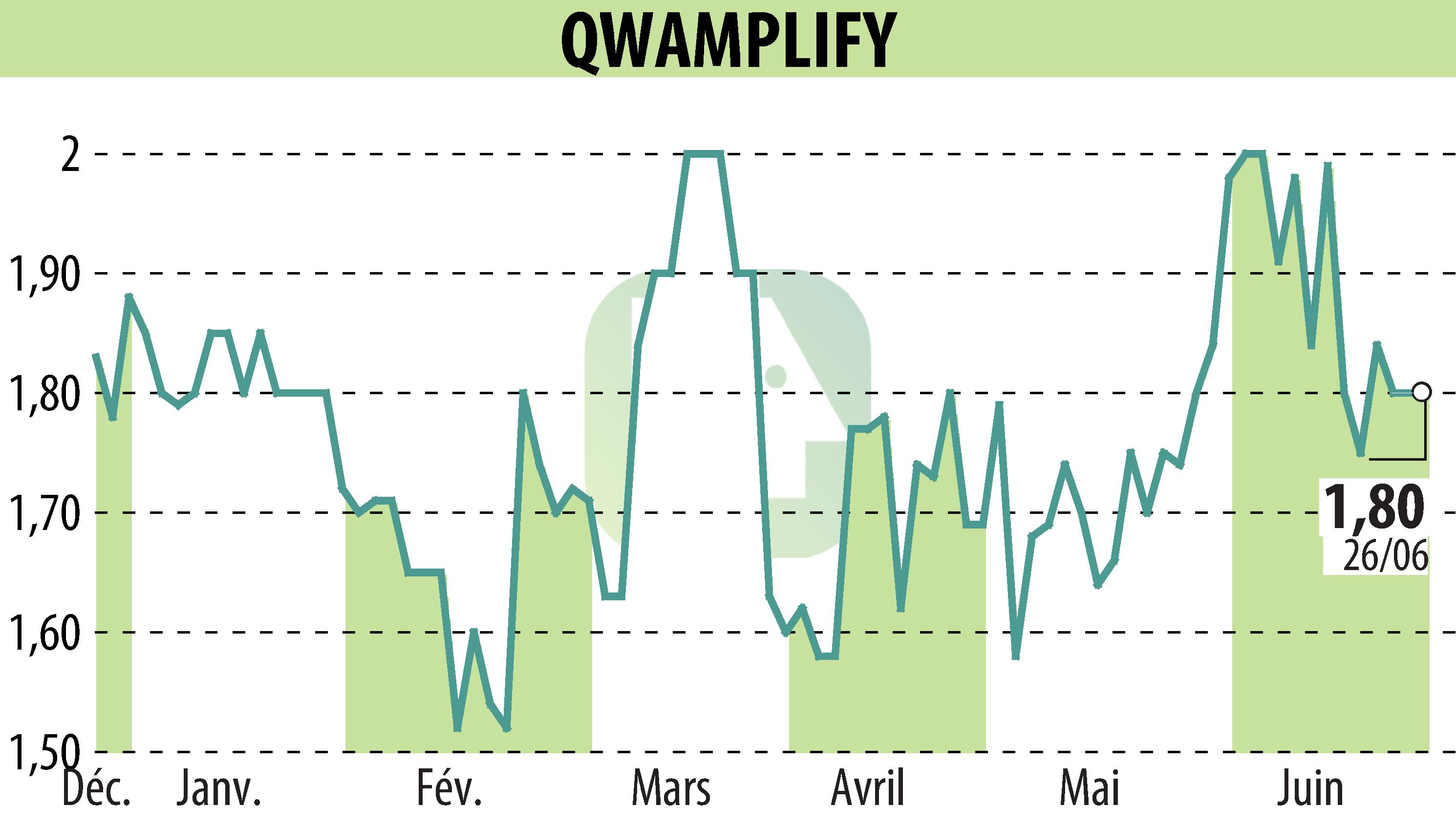 Graphique de l'évolution du cours de l'action QWAMPLIFY (EPA:ALQWA).
