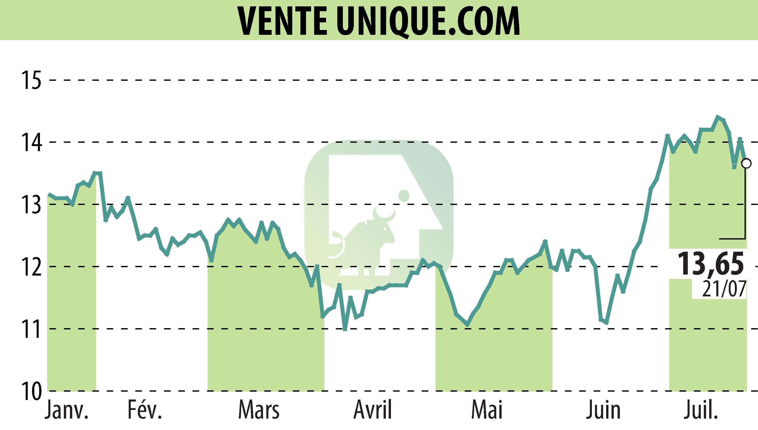 Graphique de l'évolution du cours de l'action VENTE UNIQUE.COM (EPA:ALVU).