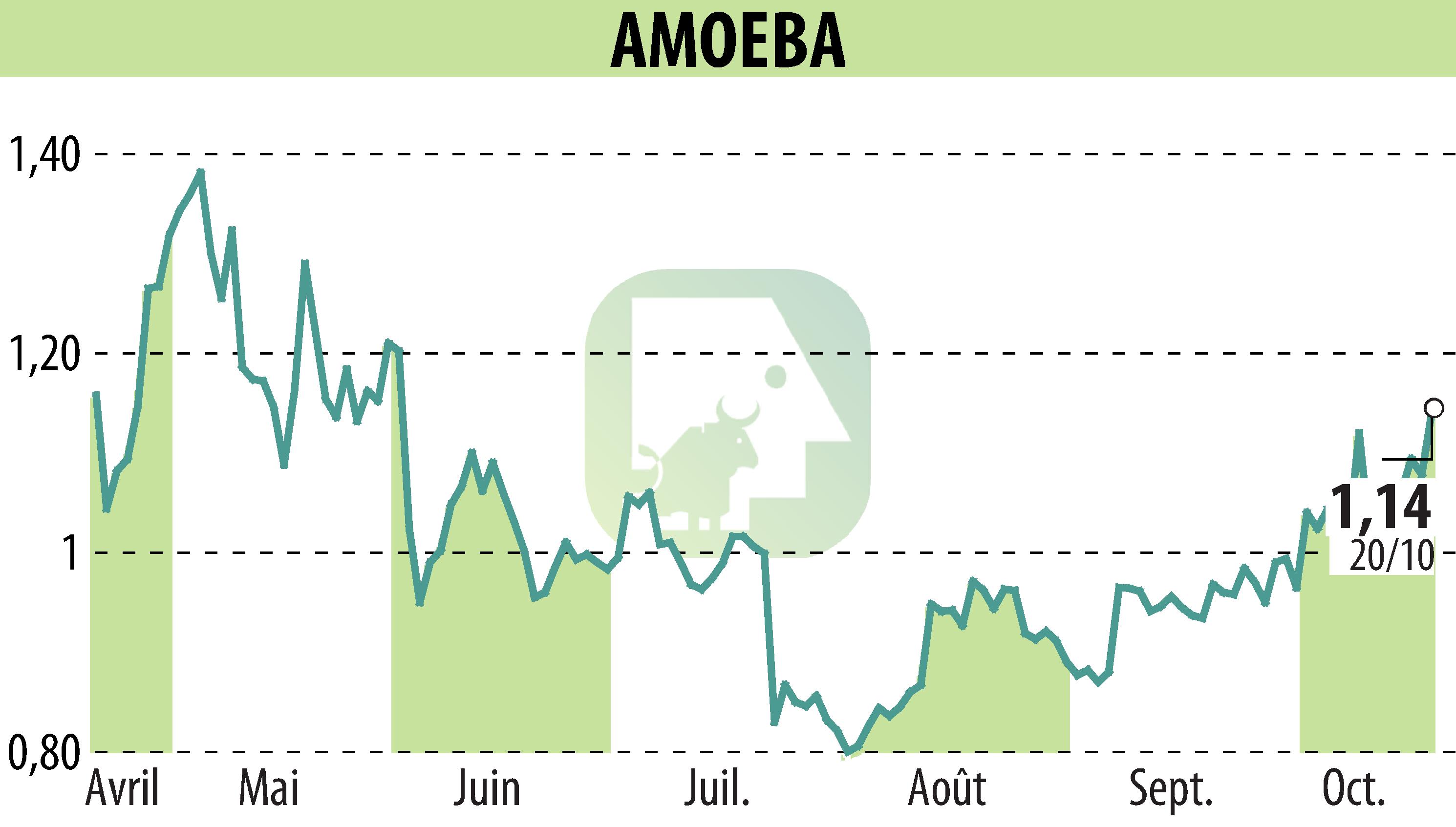 Stock price chart of AMOEBA (EPA:ALMIB) showing fluctuations.