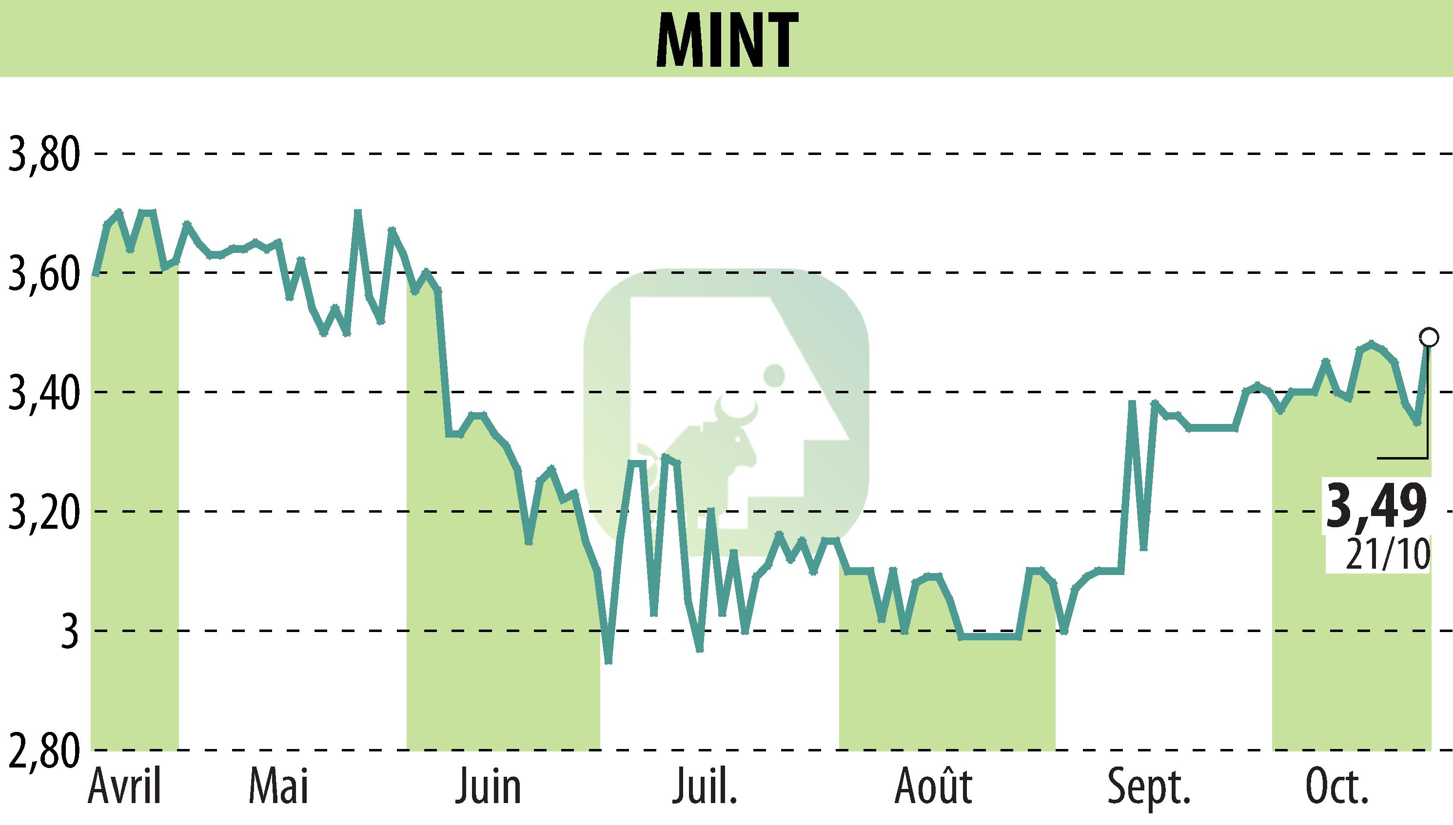 Graphique de l'évolution du cours de l'action MINT (EPA:ALMIN).