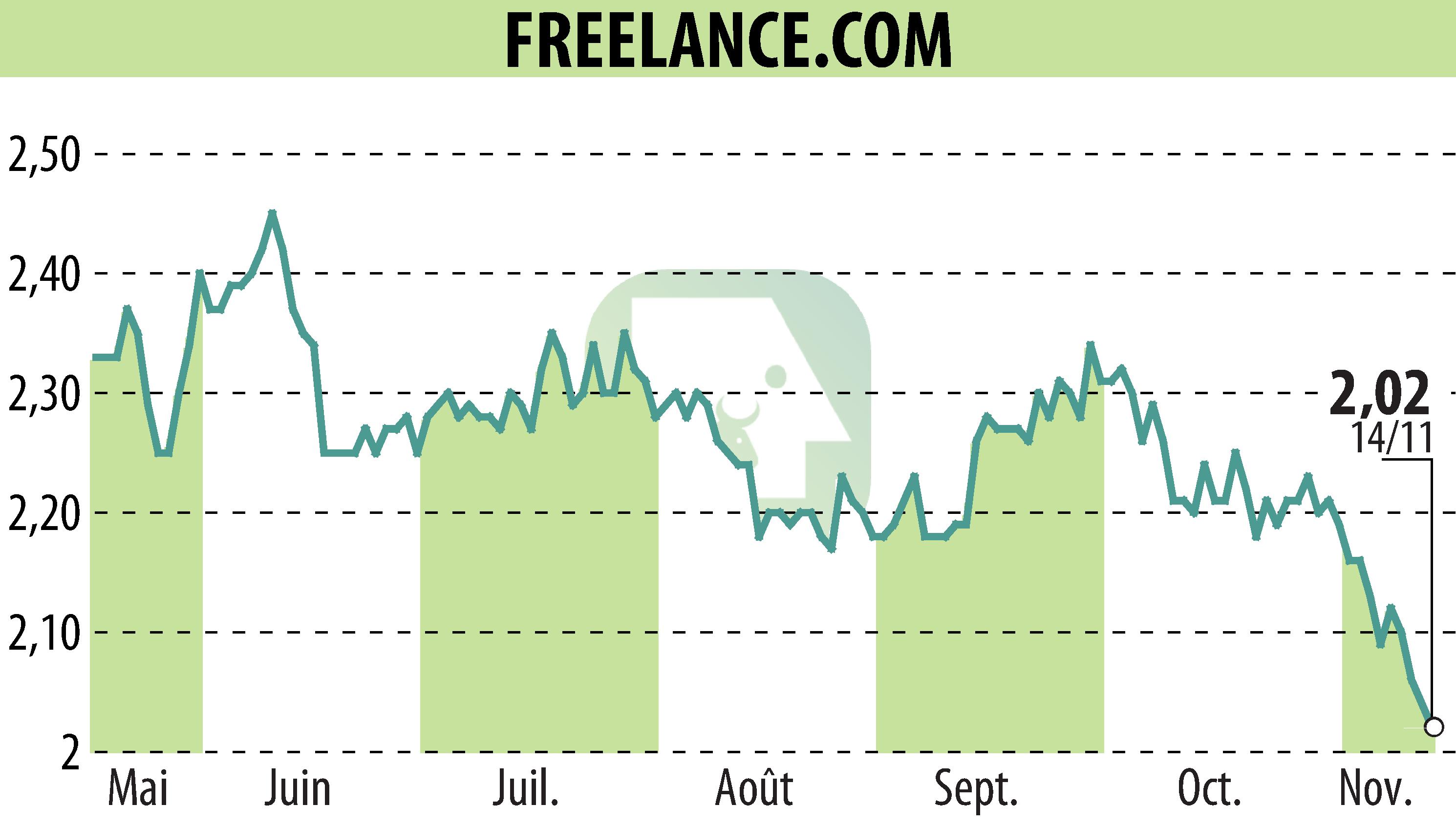 Stock price chart of FREELANCE.COM (EPA:ALFRE) showing fluctuations.