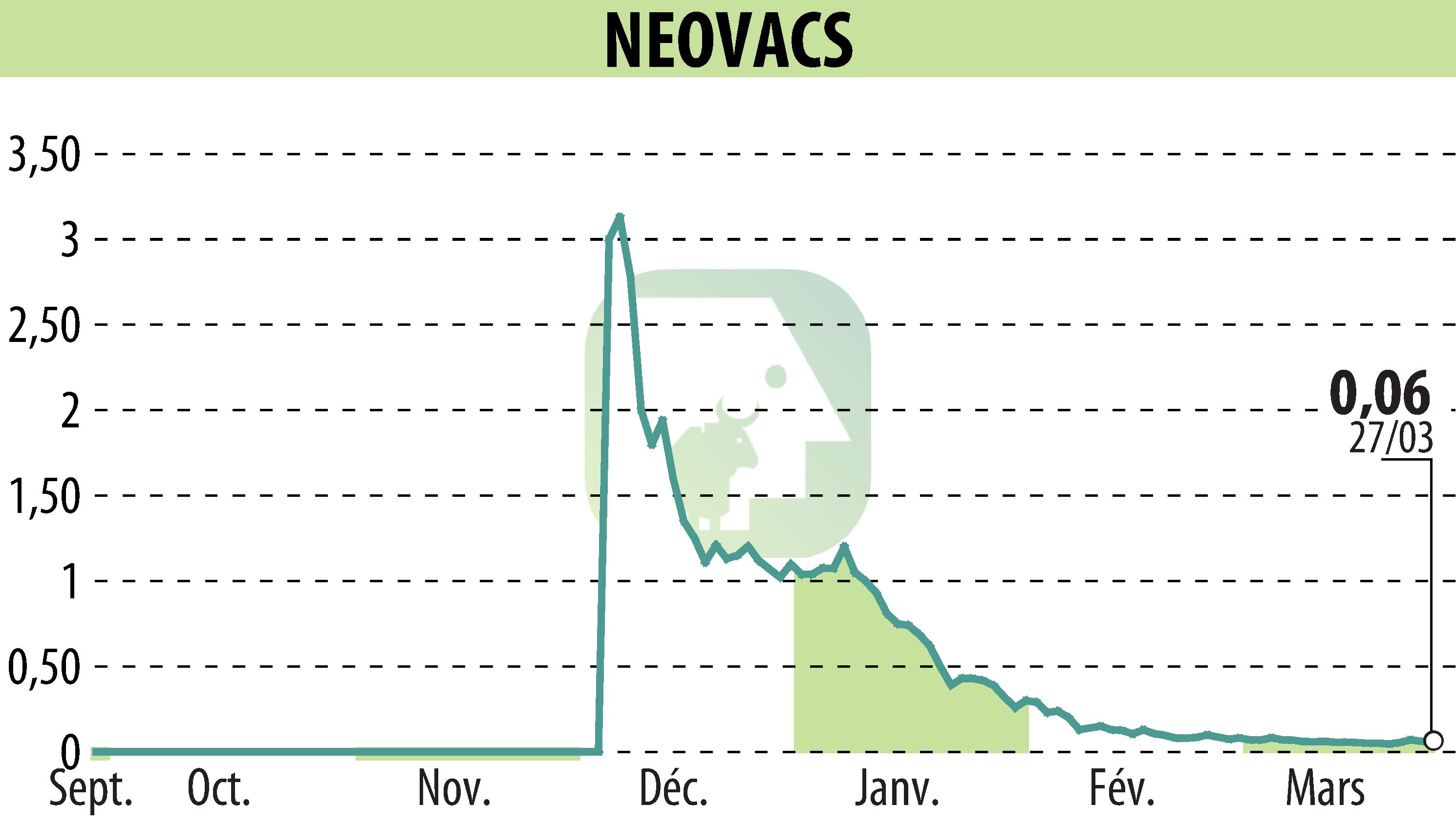 Stock price chart of NEOVACS (EPA:ALNEV) showing fluctuations.