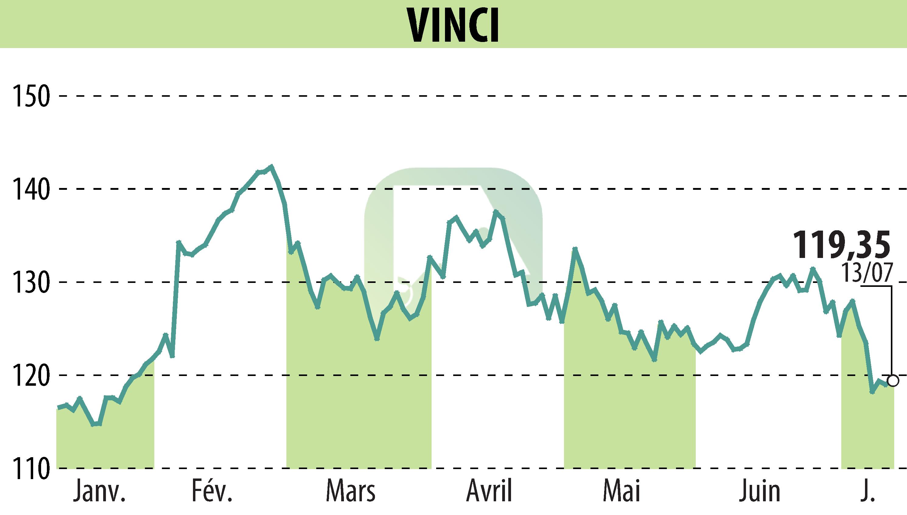 Graphique de l'évolution du cours de l'action VINCI (EPA:DG).