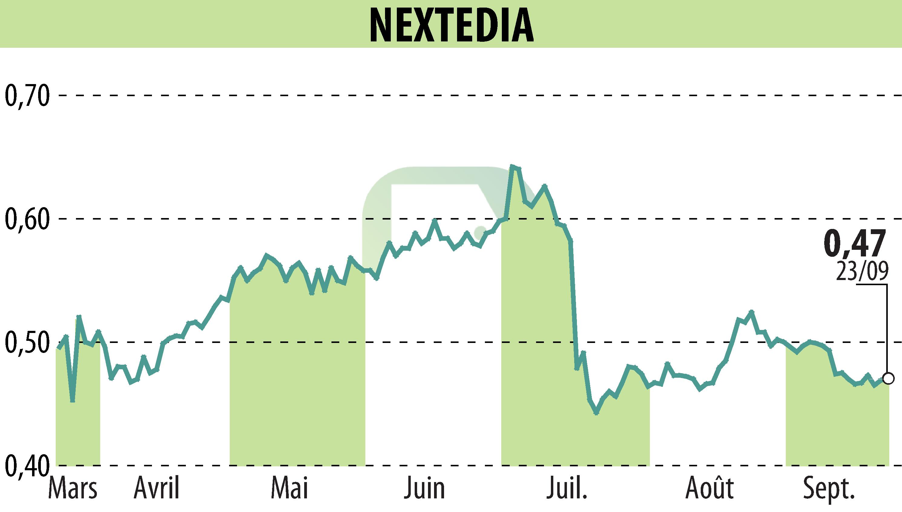 Stock price chart of NEXTEDIA (EPA:ALNXT) showing fluctuations.