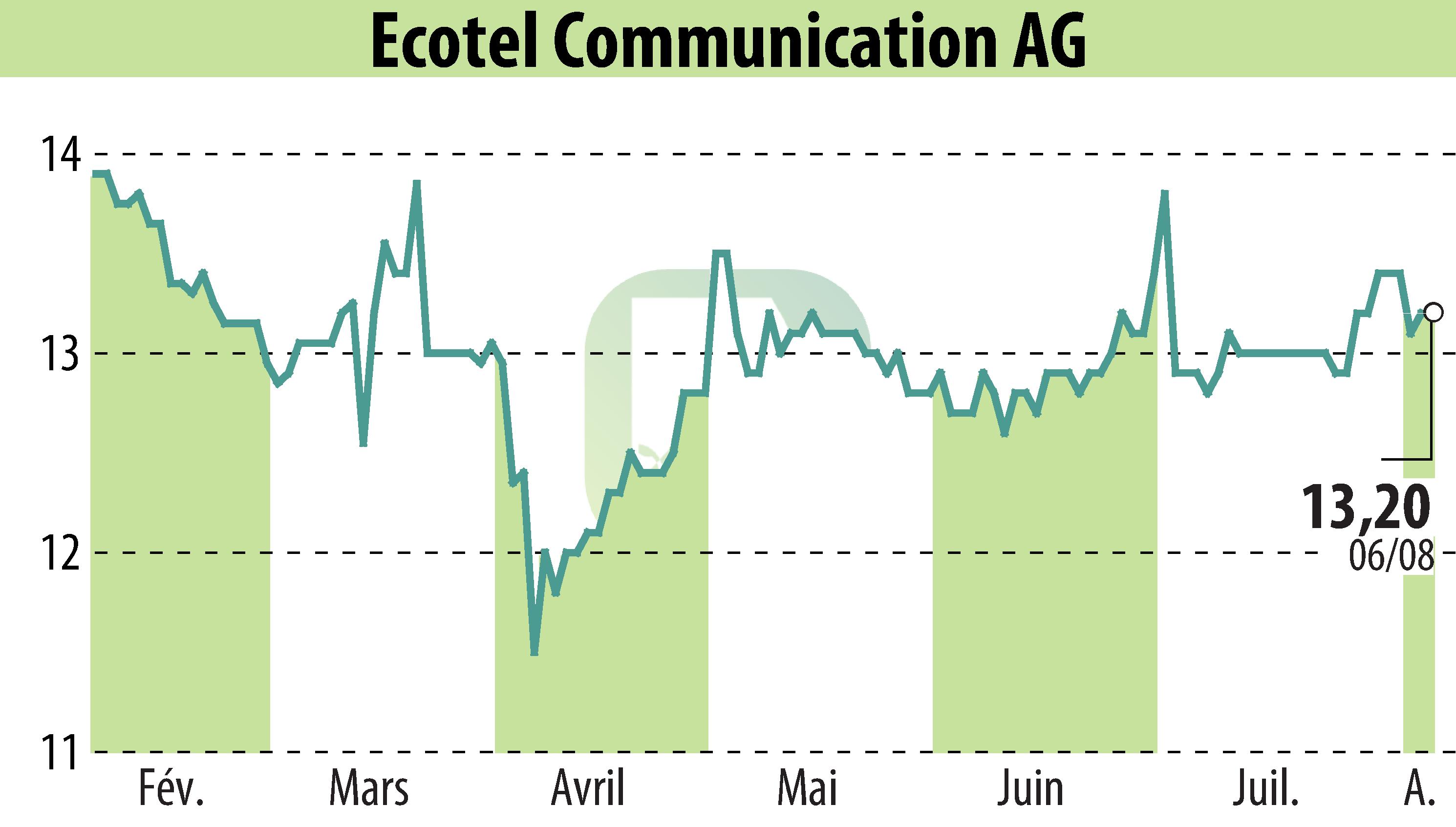 Stock price chart of Ecotel Communication Ag (EBR:E4C) showing fluctuations.
