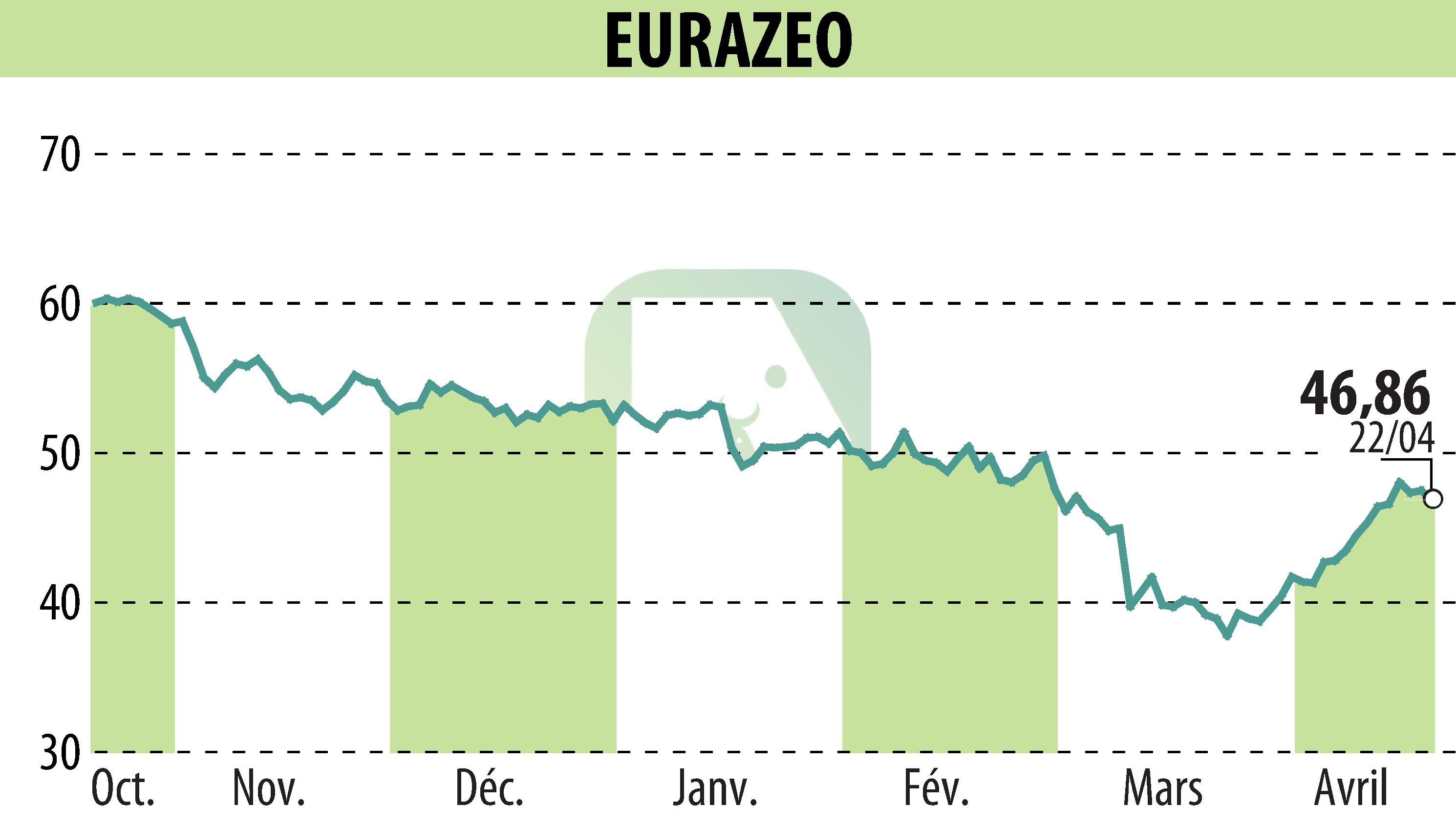 Graphique de l'évolution du cours de l'action EURAZEO (EPA:RF).