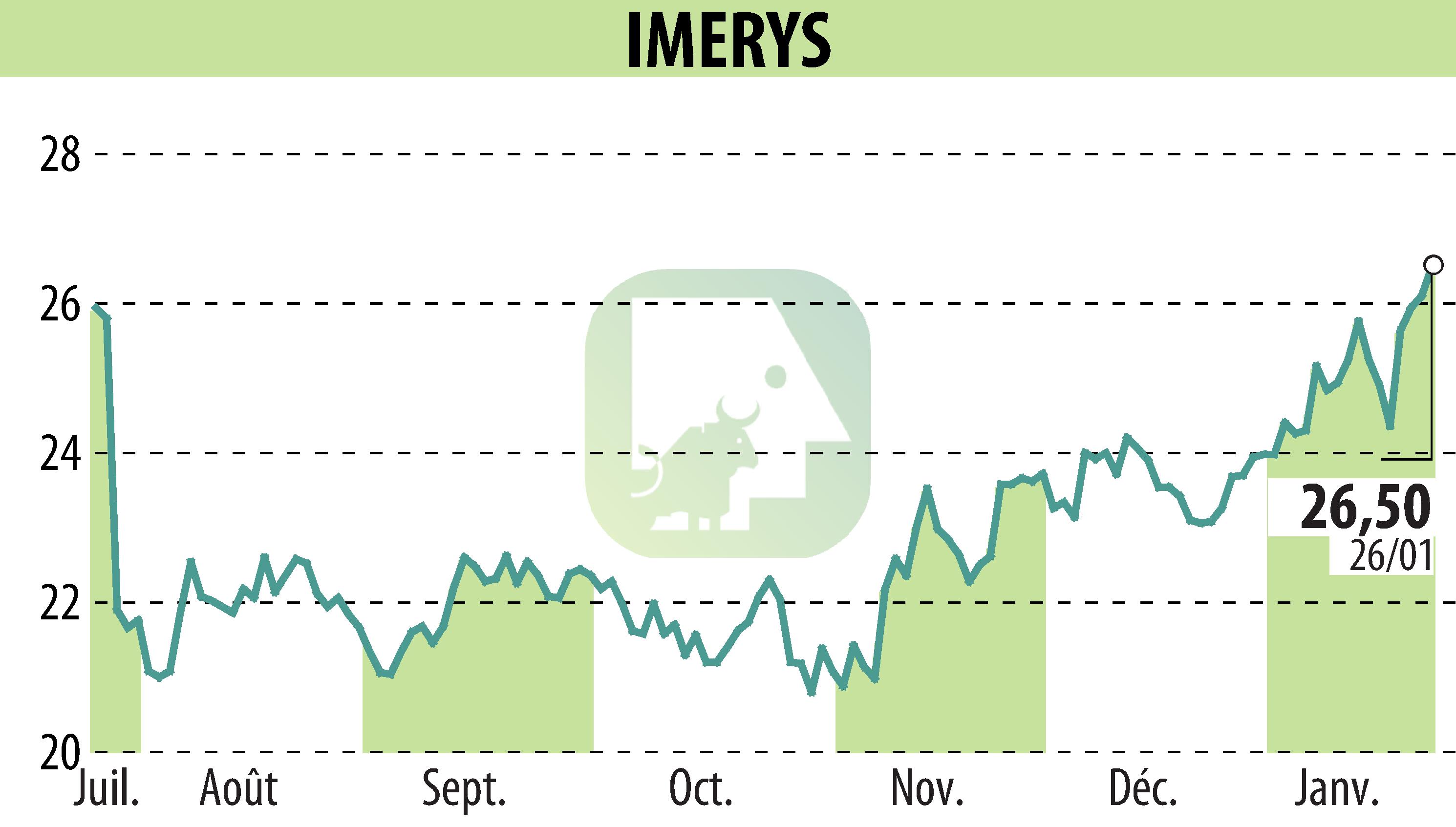 Graphique de l'évolution du cours de l'action IMERYS (EPA:NK).