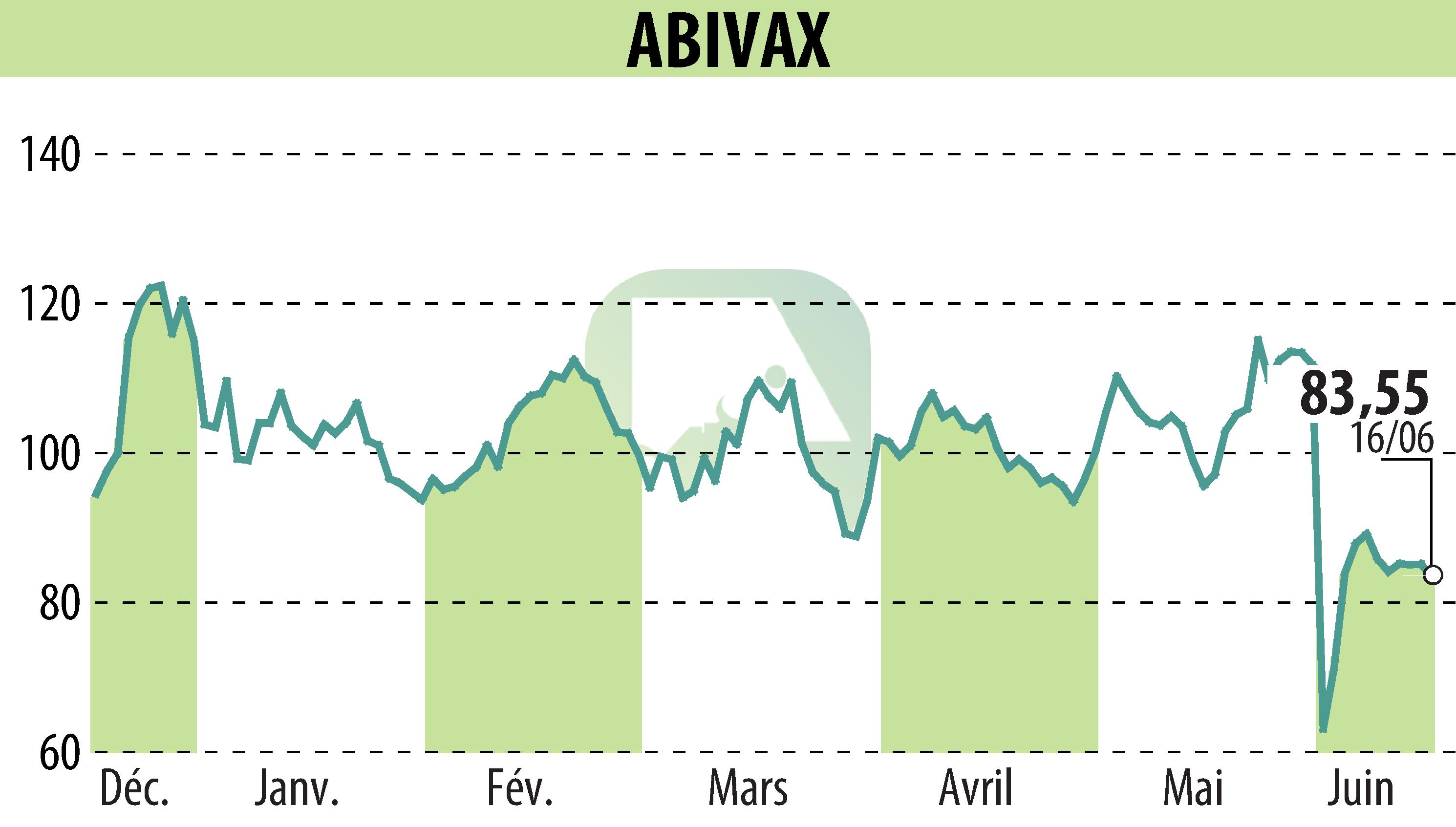 Graphique de l'évolution du cours de l'action ABIVAX (EPA:ABVX).