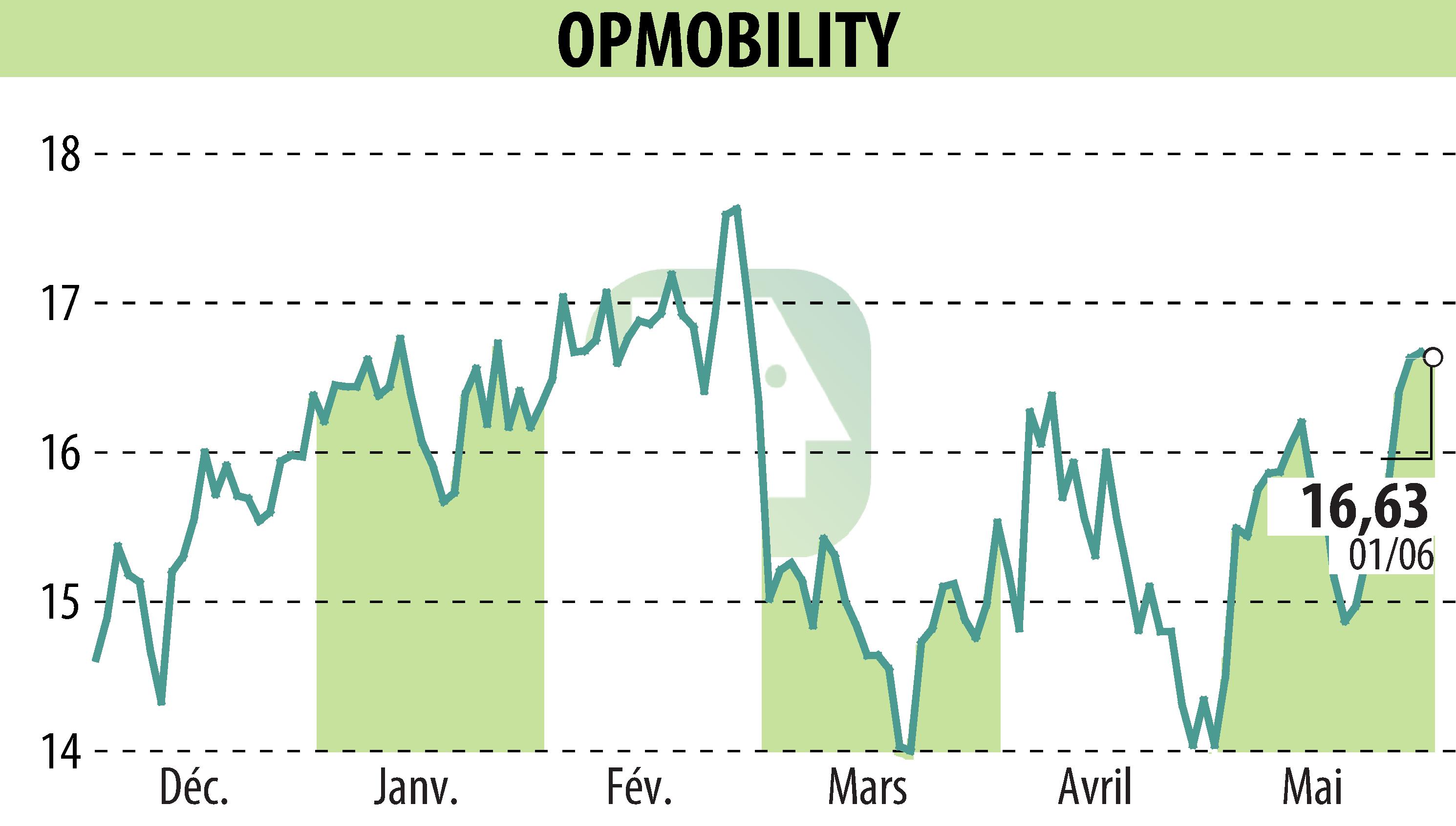 Stock price chart of OPMobility (EPA:OPM) showing fluctuations.