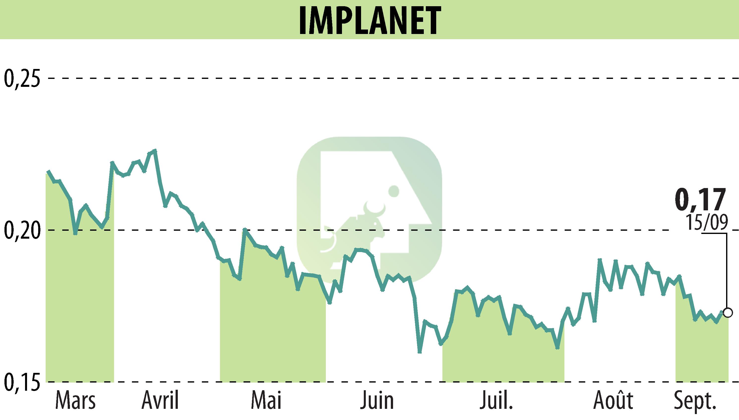 Graphique de l'évolution du cours de l'action IMPLANET (EPA:ALIMP).
