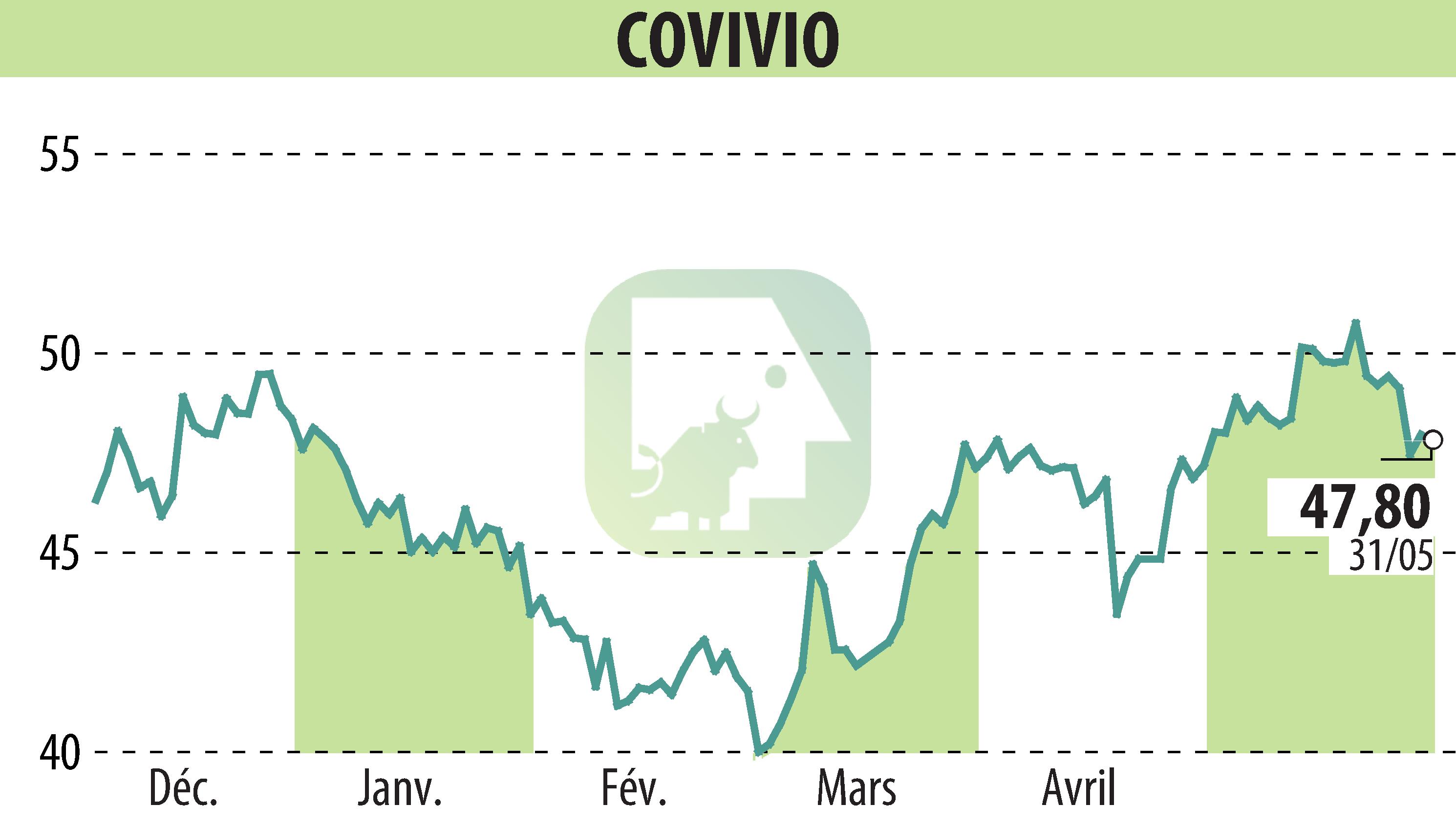 Graphique de l'évolution du cours de l'action COVIVIO (EPA:COV).
