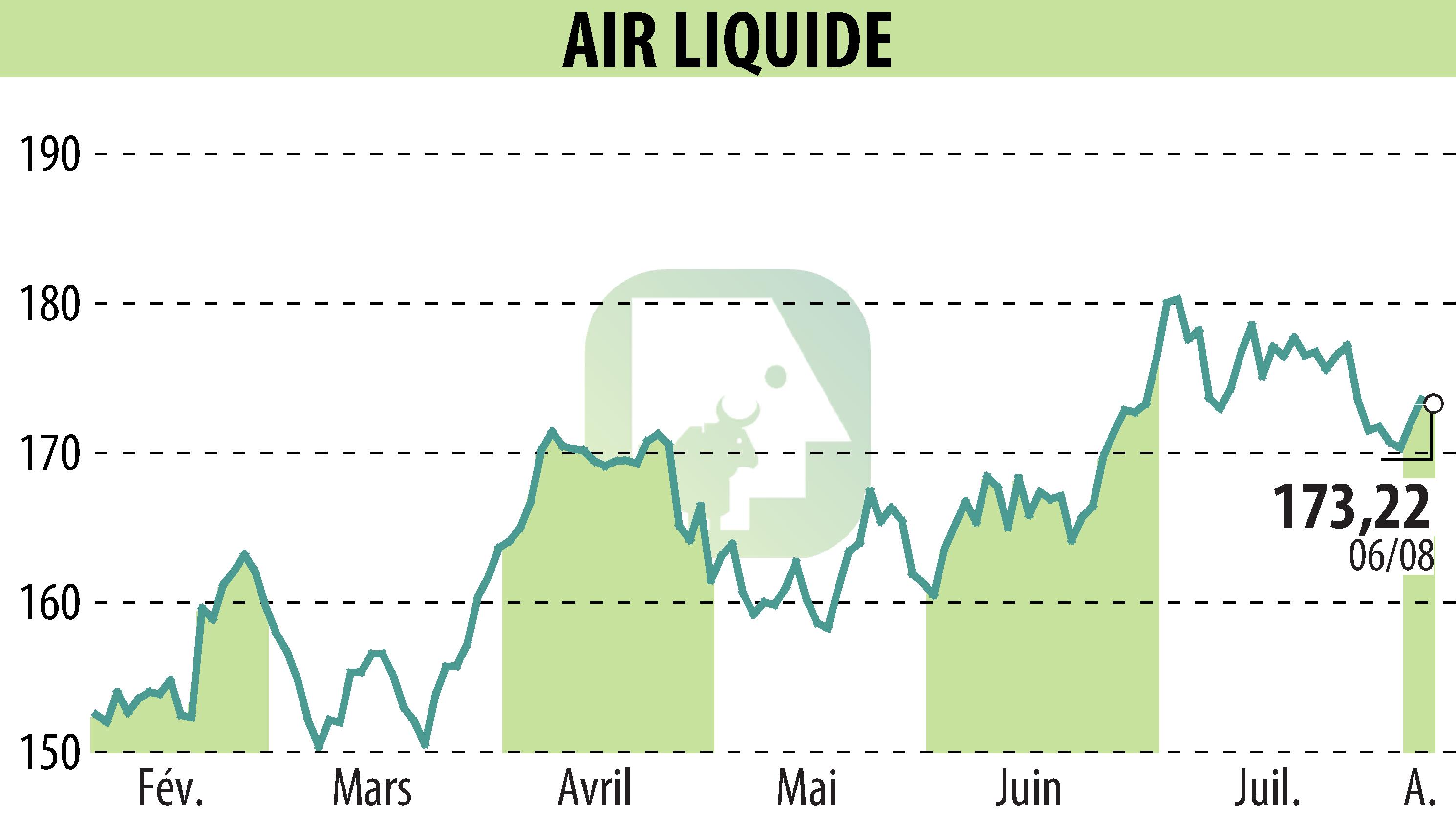 Graphique de l'évolution du cours de l'action AIR LIQUIDE (EPA:AI).