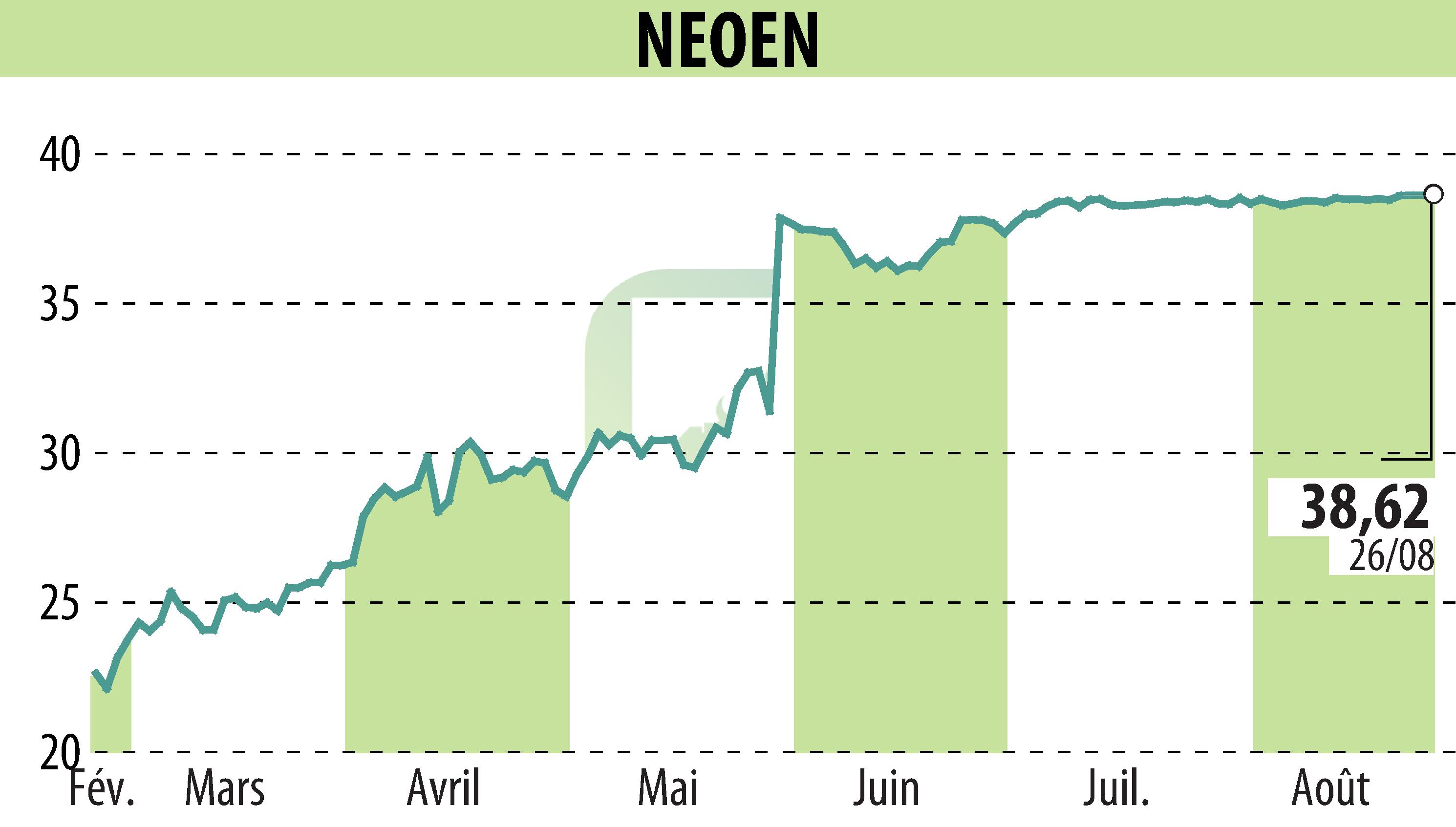 Stock price chart of NEOEN SA  (EPA:NEOEN) showing fluctuations.