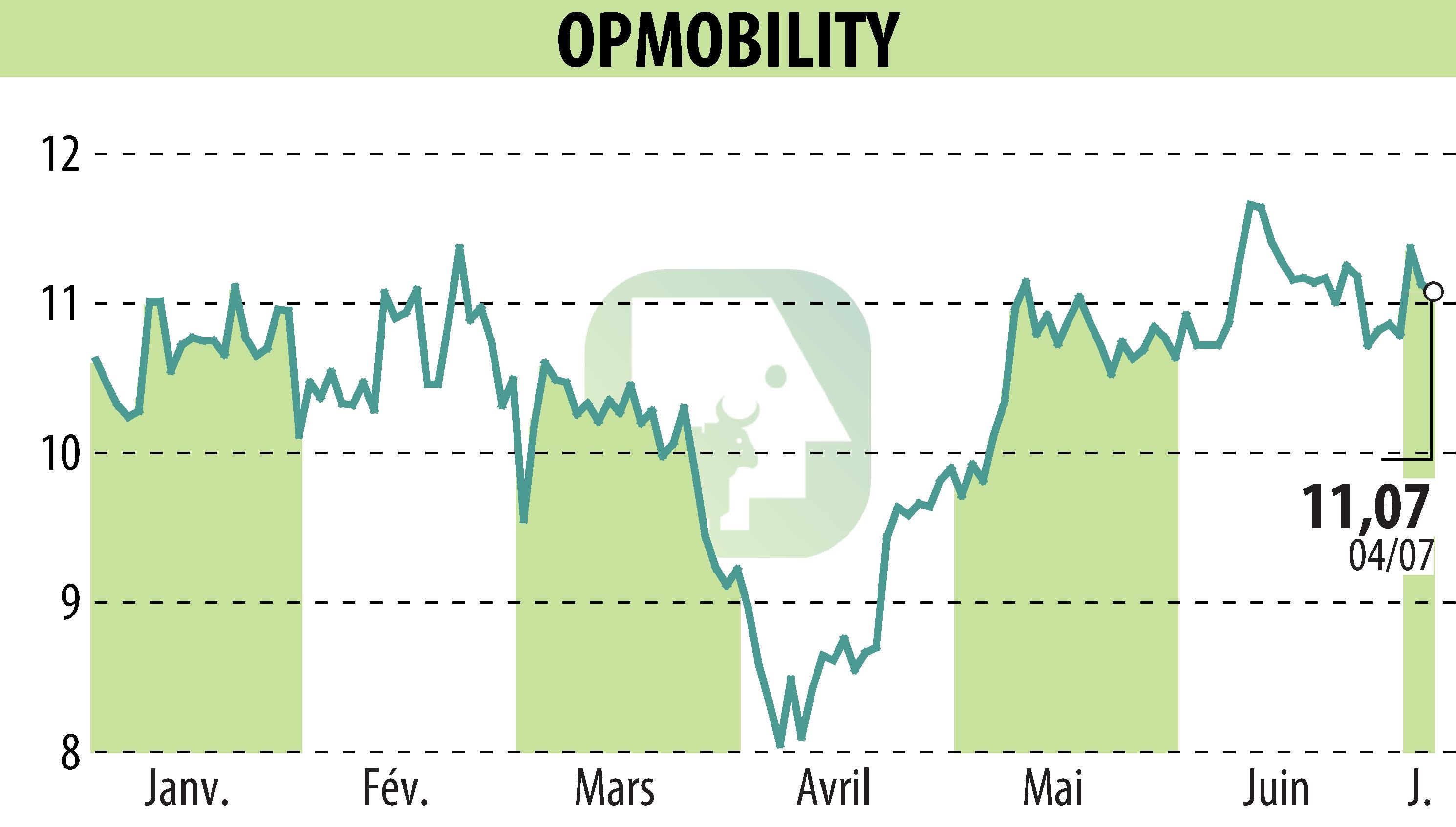 Graphique de l'évolution du cours de l'action OPMobility (EPA:OPM).