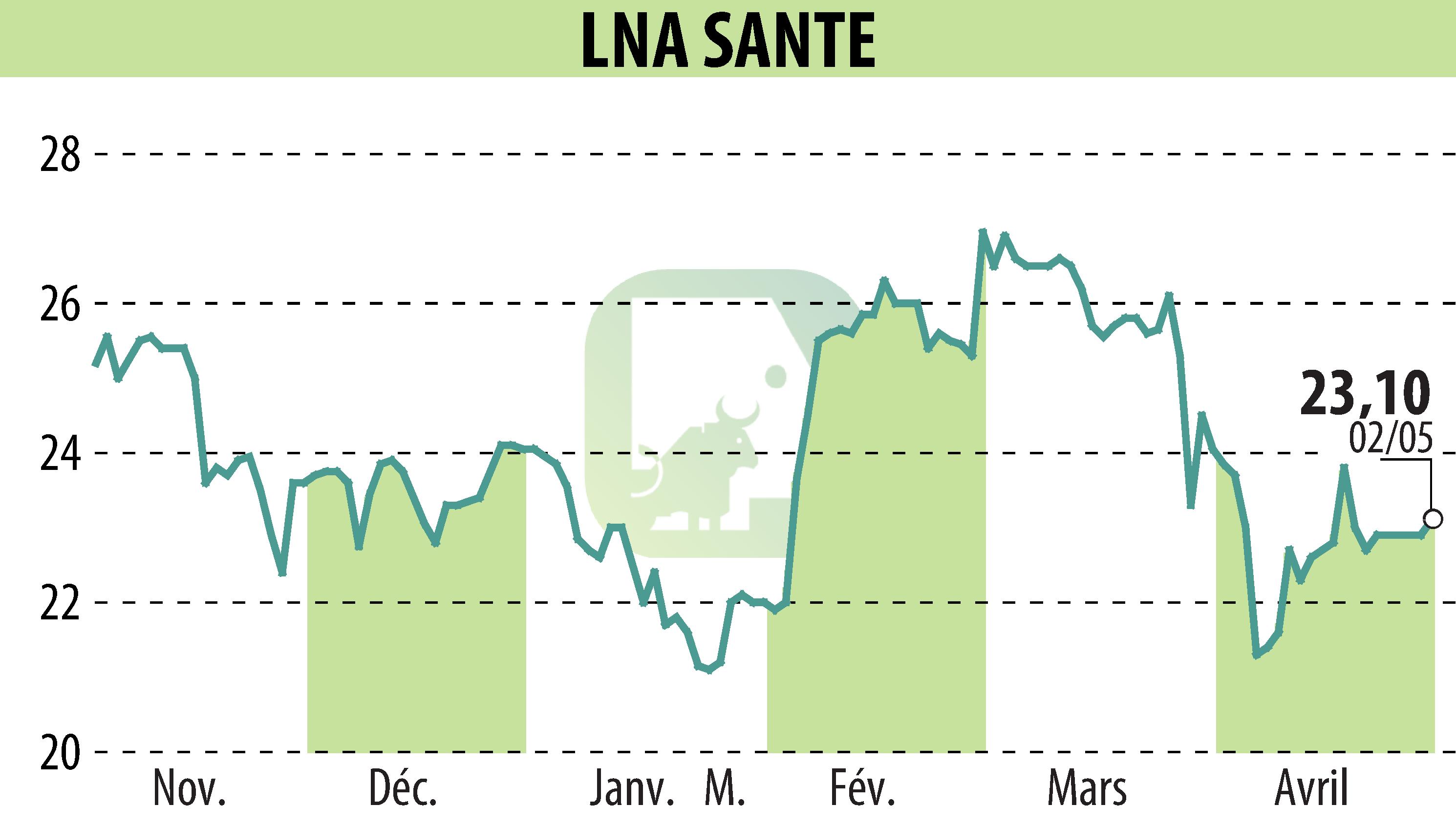 Graphique de l'évolution du cours de l'action LNA SANTE (EPA:LNA).