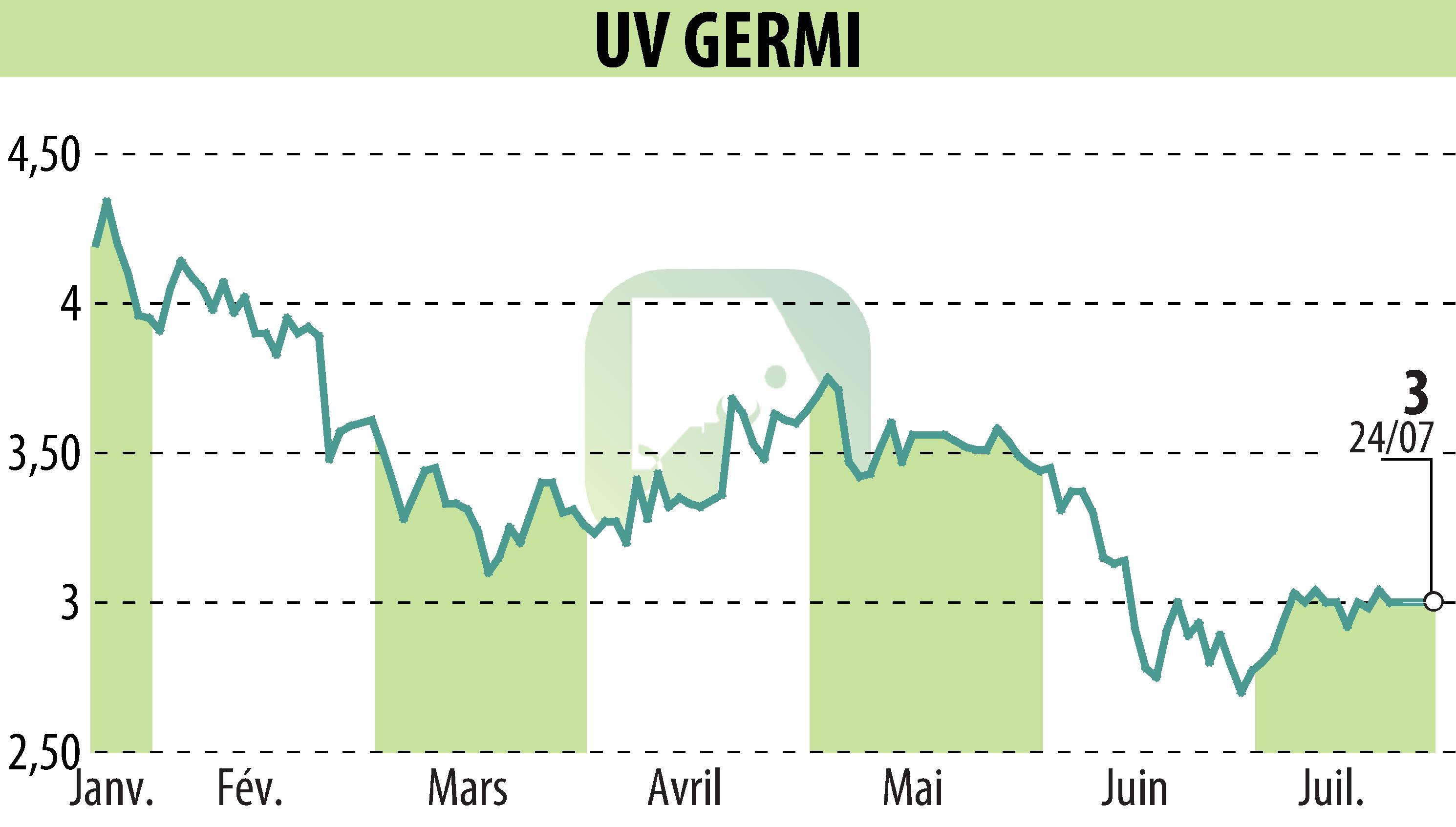 Stock price chart of UV GERMI (EPA:ALUVI) showing fluctuations.